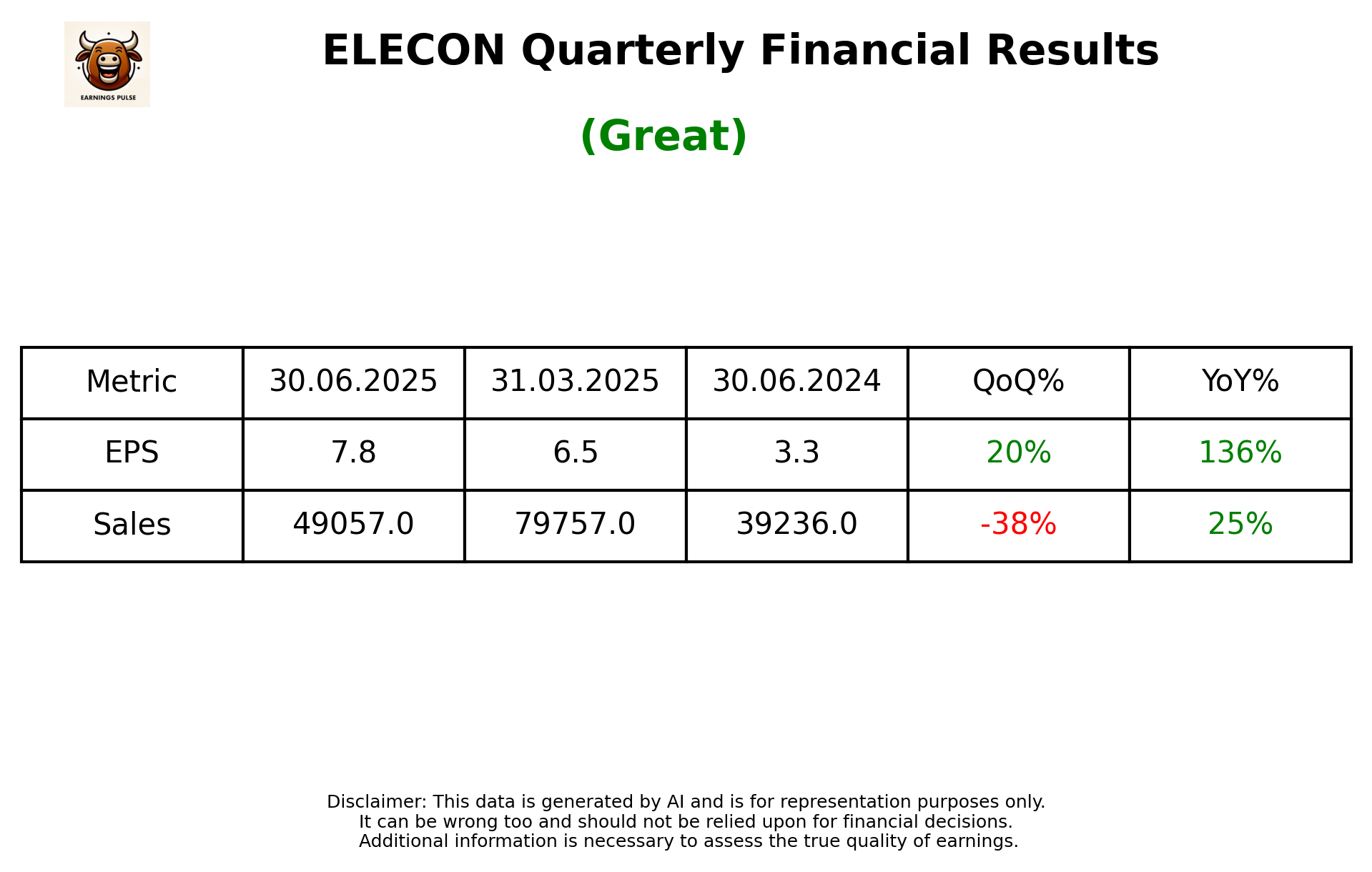 ELECON Q1 2026 earnings summary