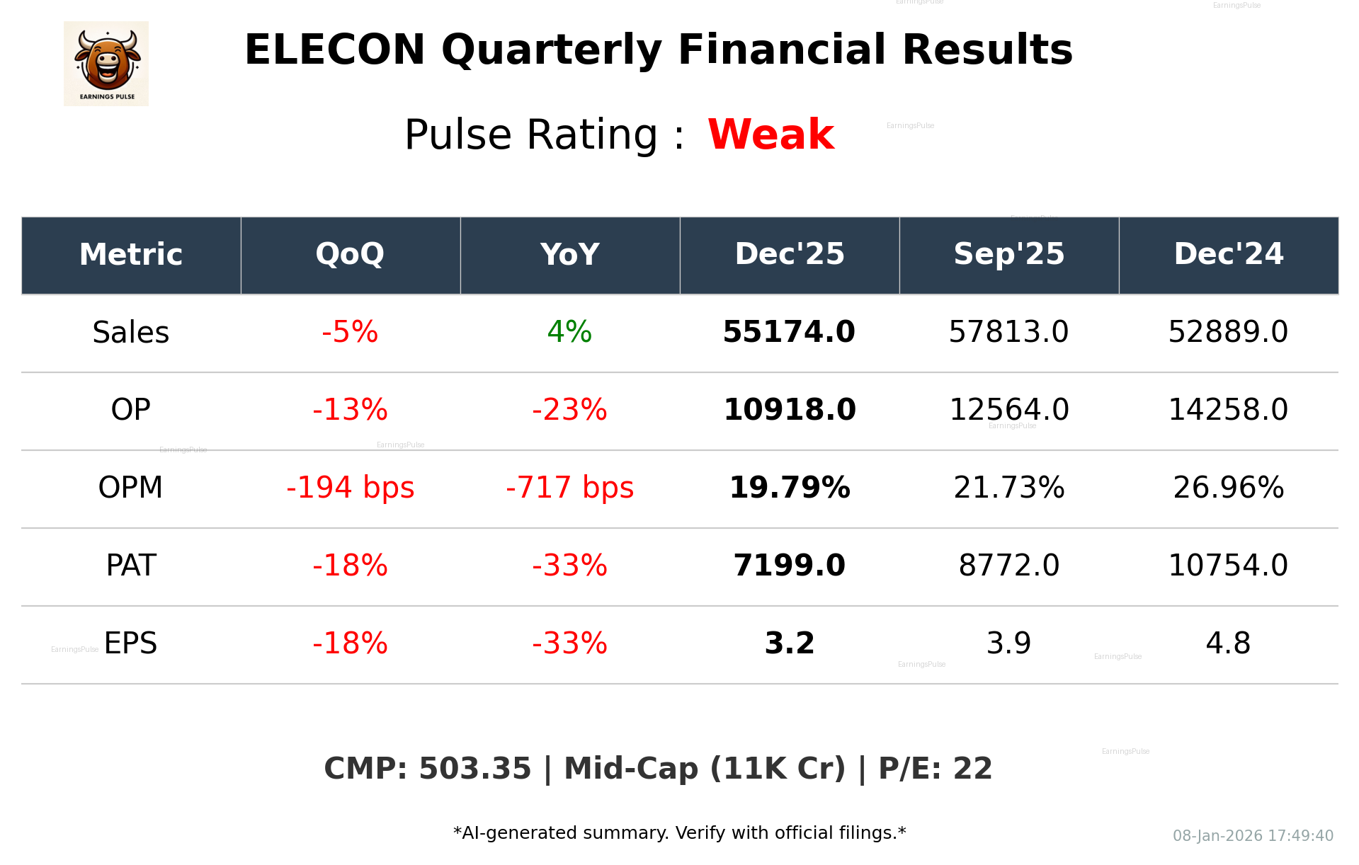 ELECON Q3 2026 earnings summary
