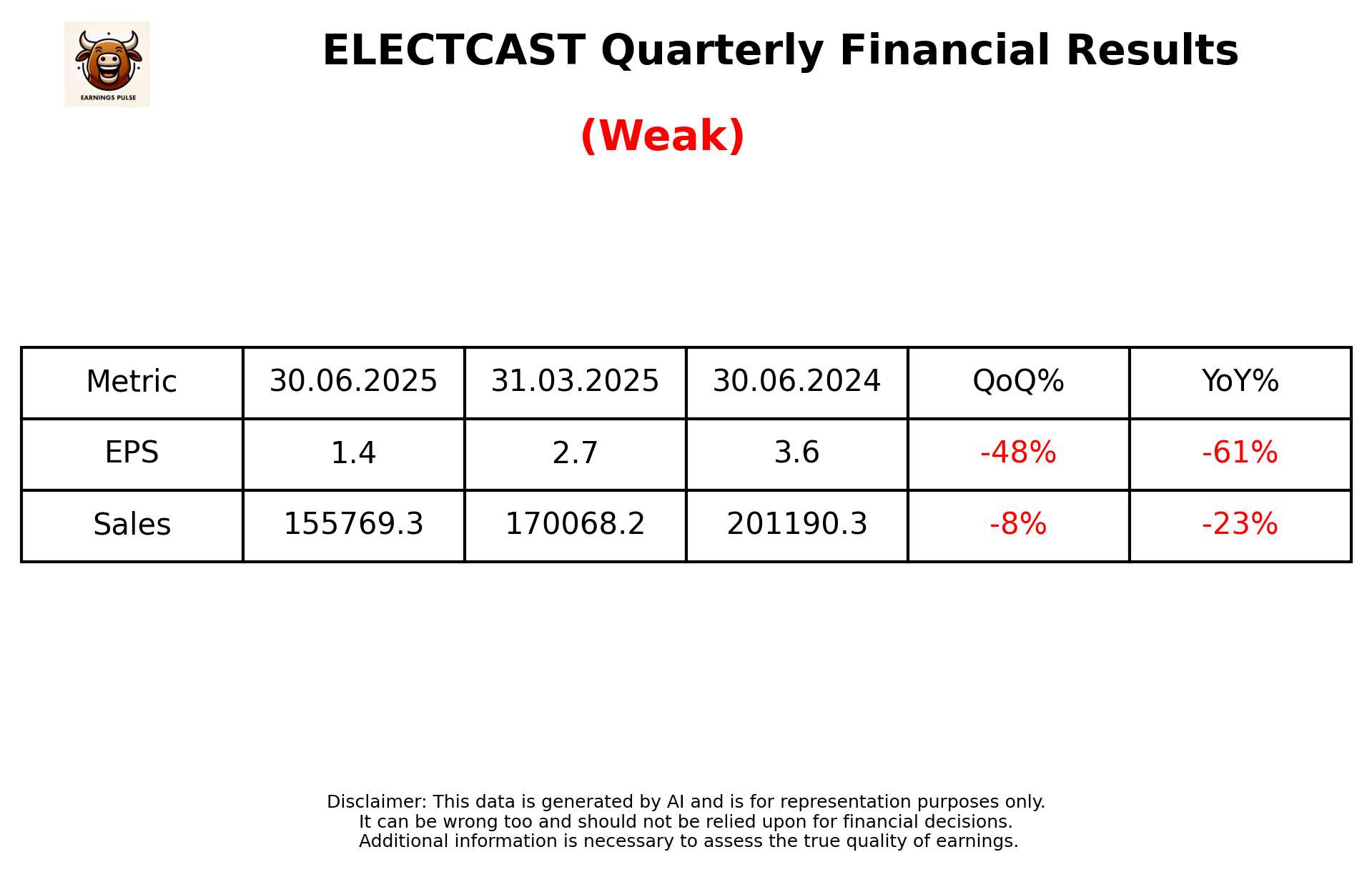 ELECTCAST Q1 2026 earnings summary
