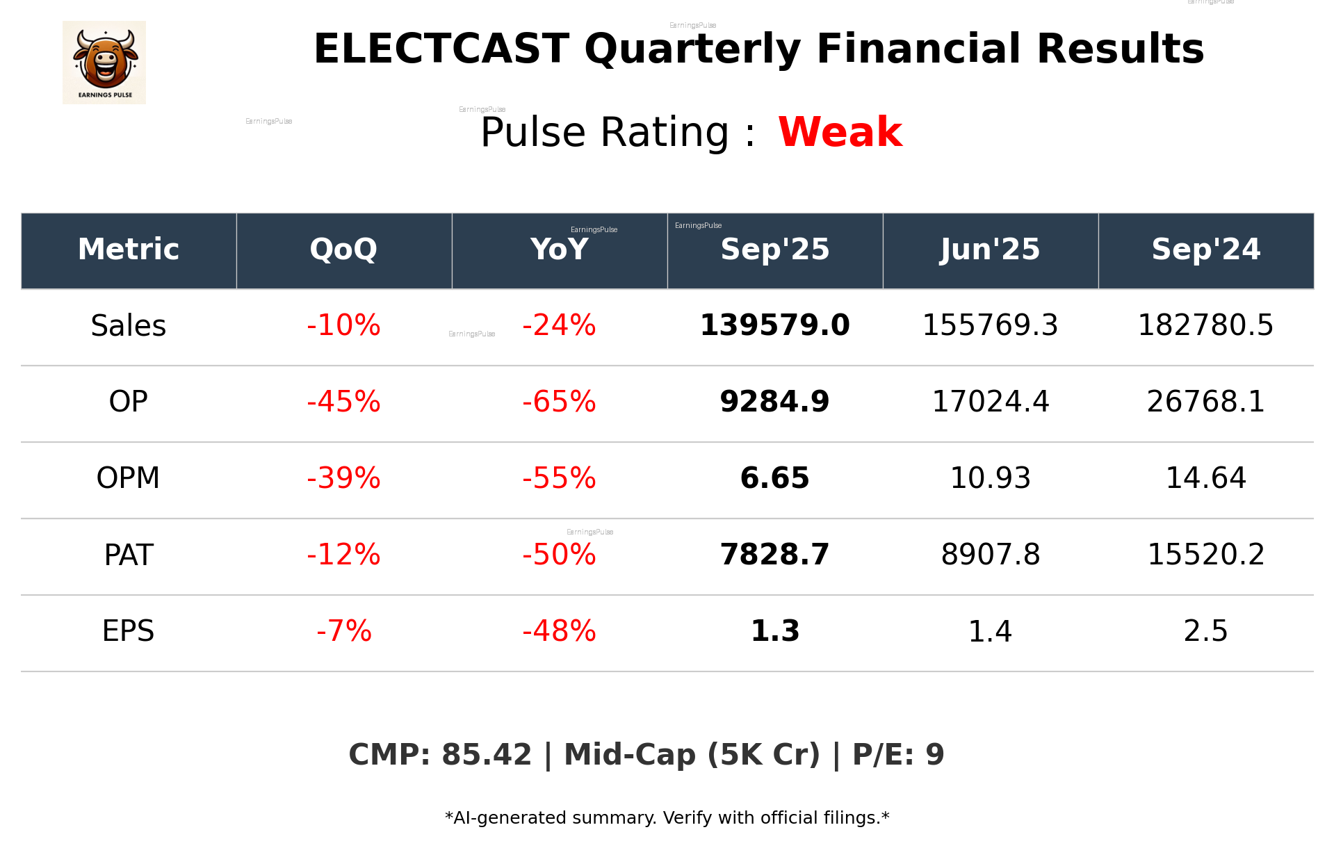ELECTCAST Q2 2026 earnings summary