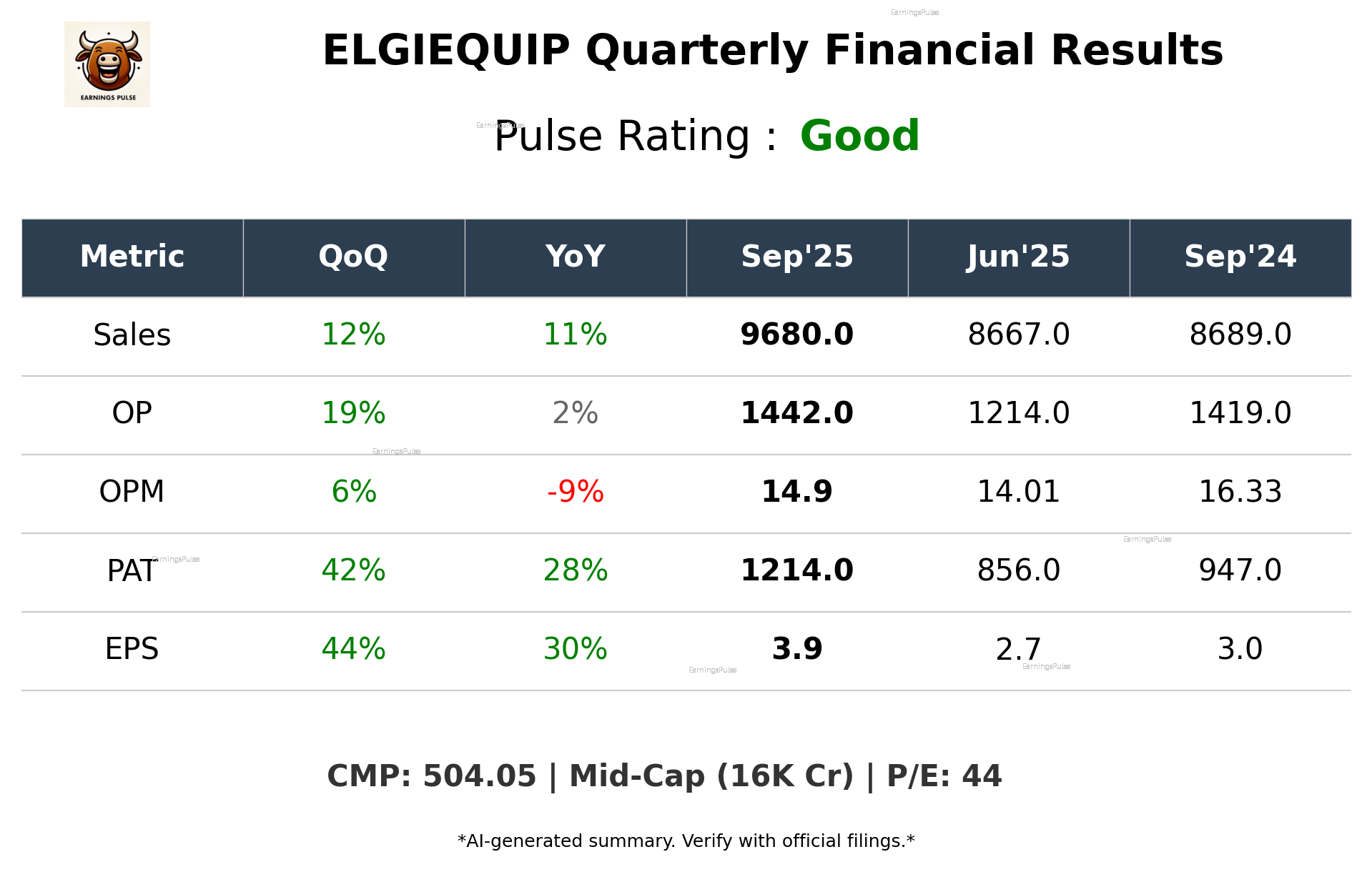 ELGIEQUIP Q2 2026 earnings summary
