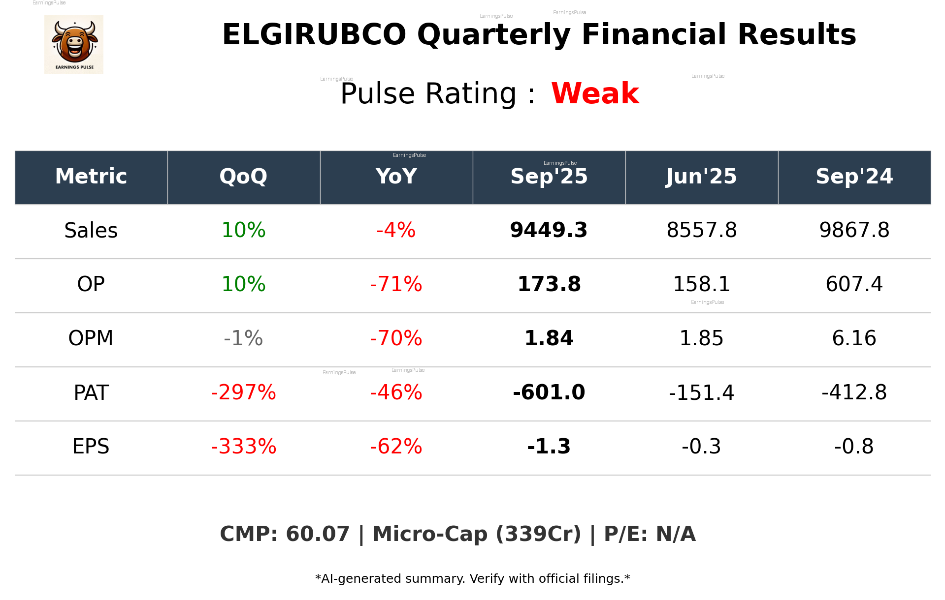 ELGIRUBCO Q2 2026 earnings summary