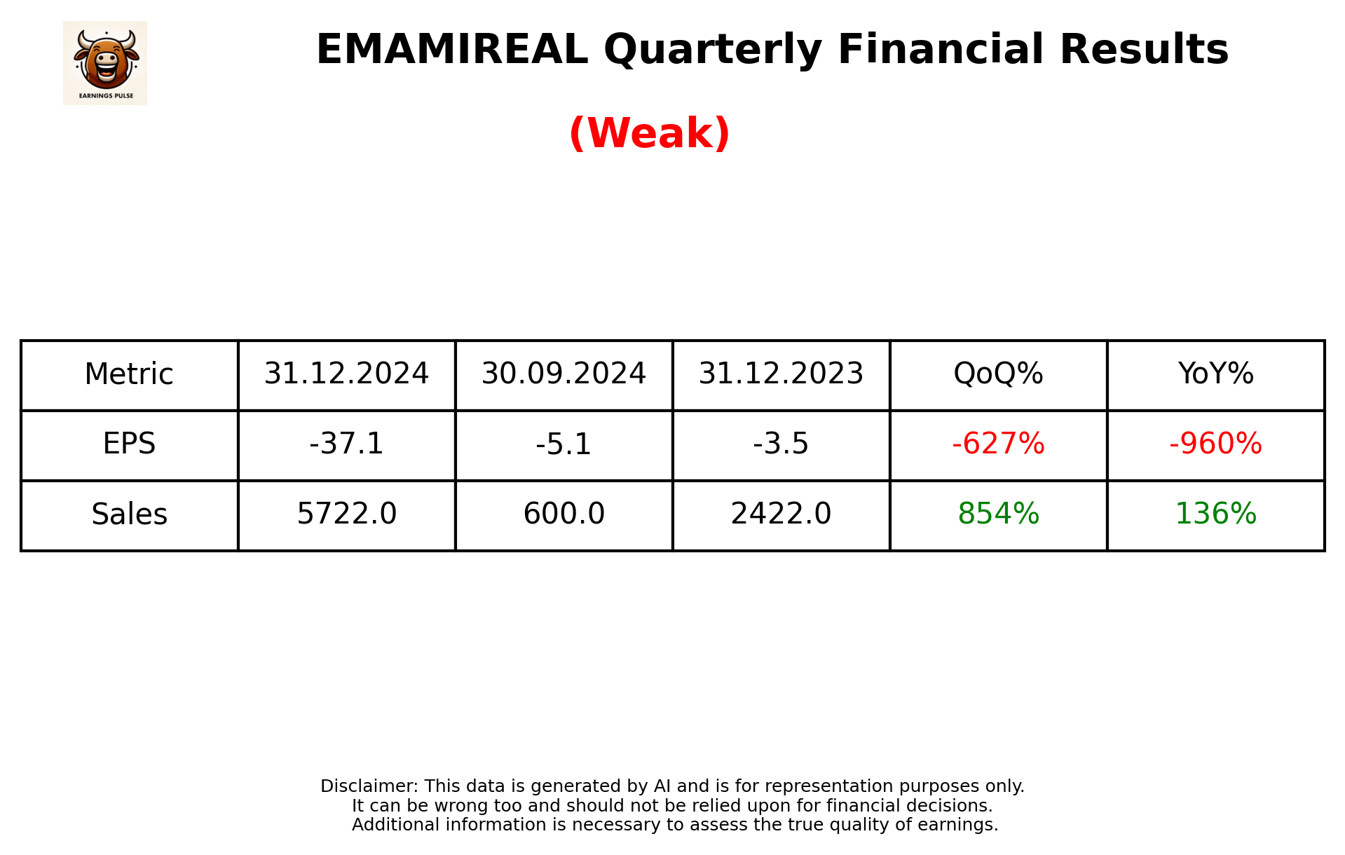EMAMIREAL Q3 2025 earnings summary