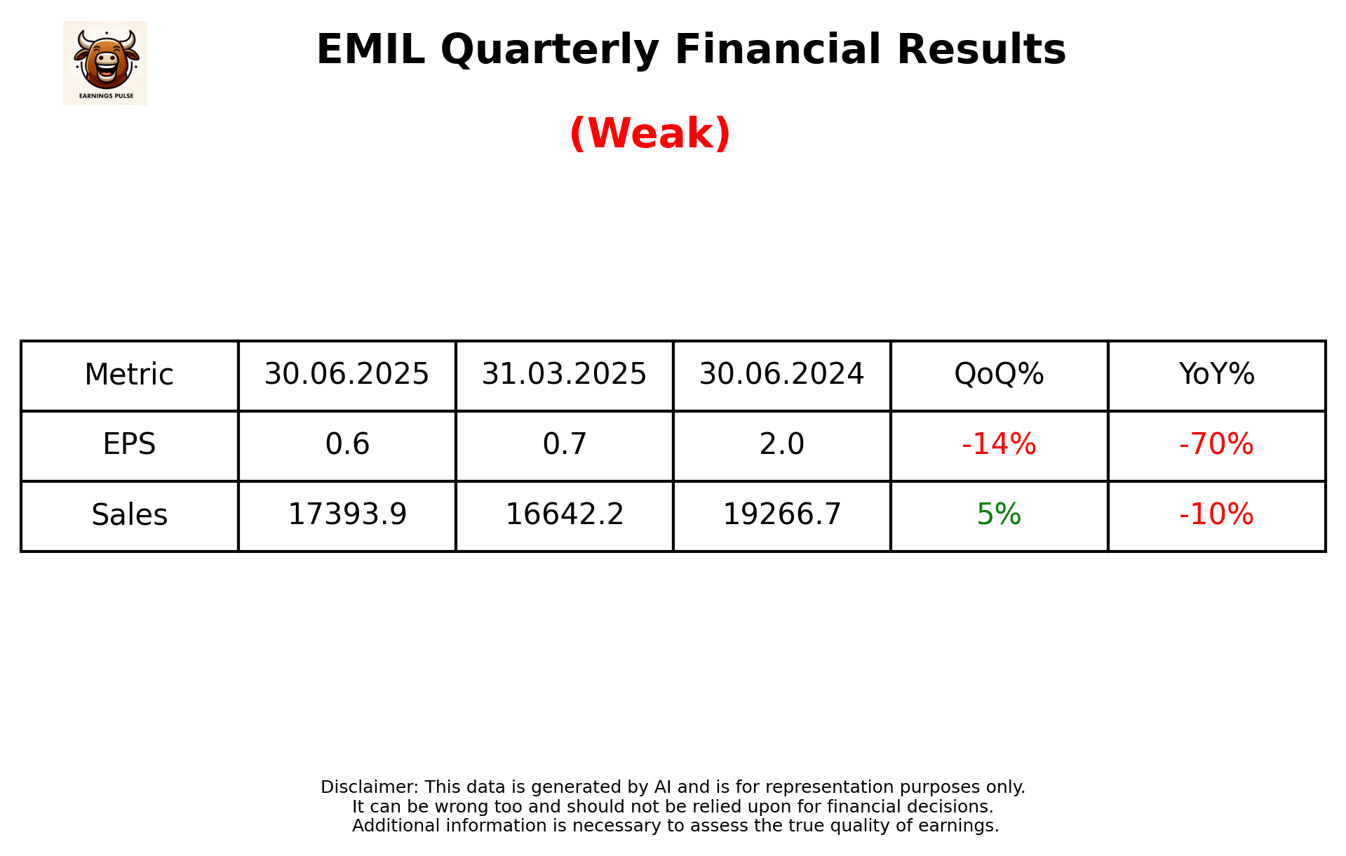 EMIL Q1 2026 earnings summary