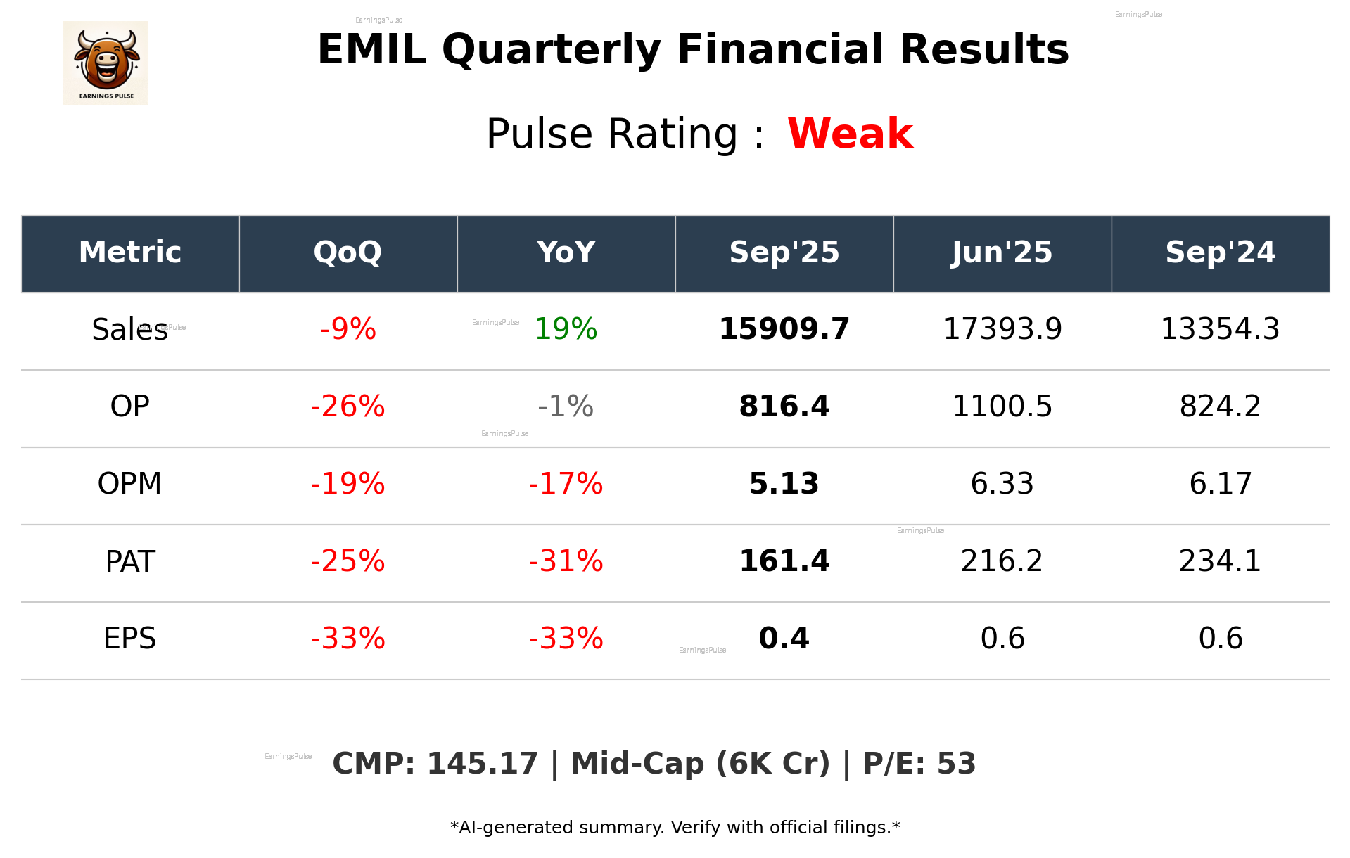 EMIL Q2 2026 earnings summary