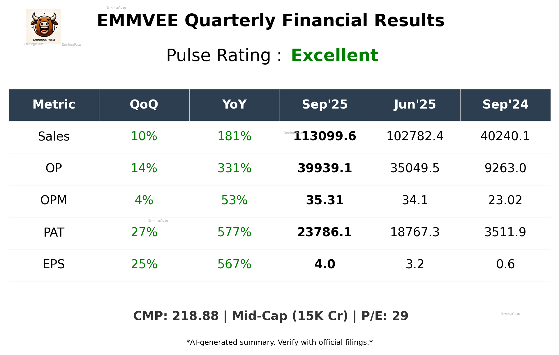EMMVEE Q2 2026 earnings summary
