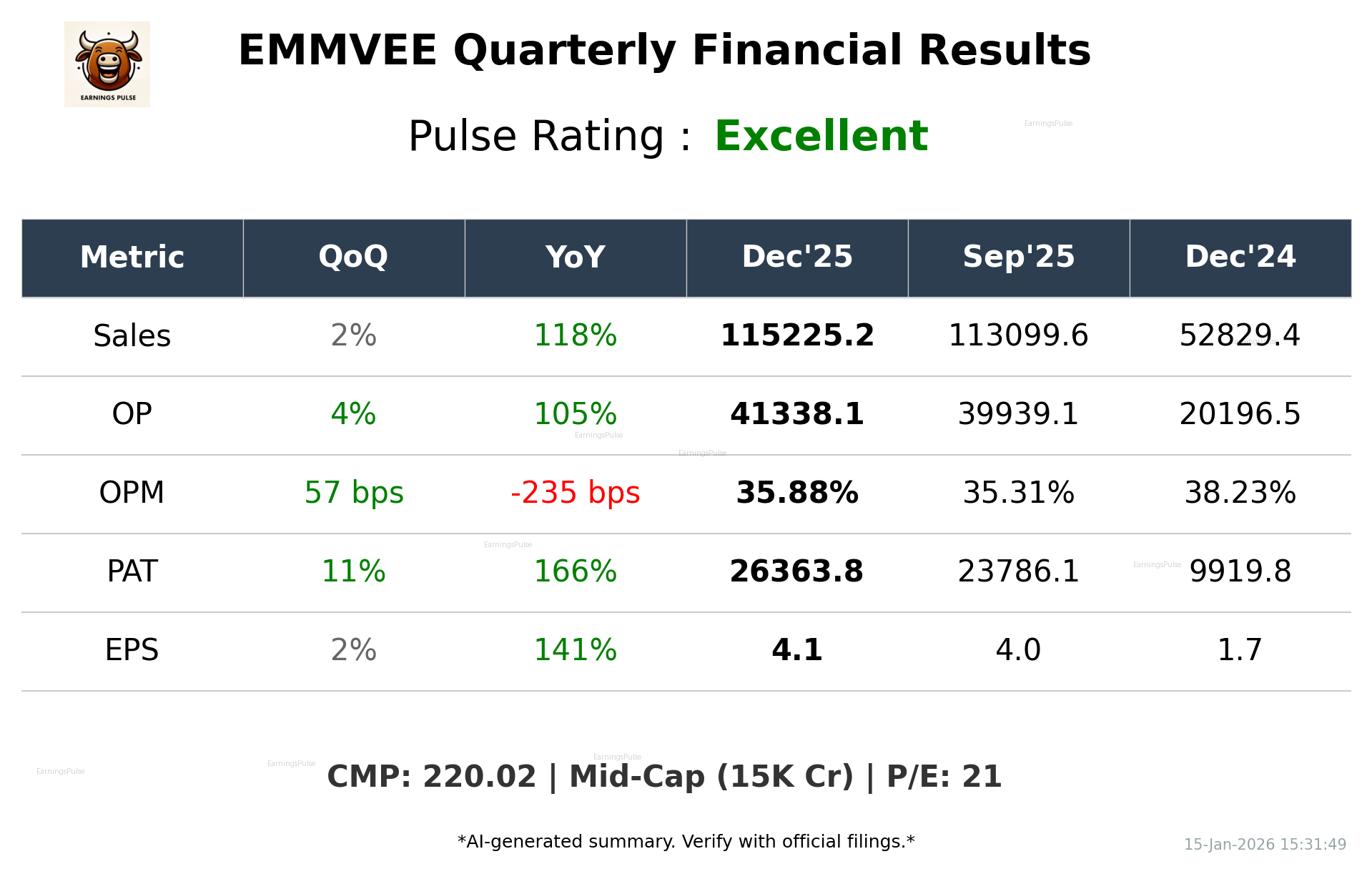 EMMVEE Q3 2026 earnings summary