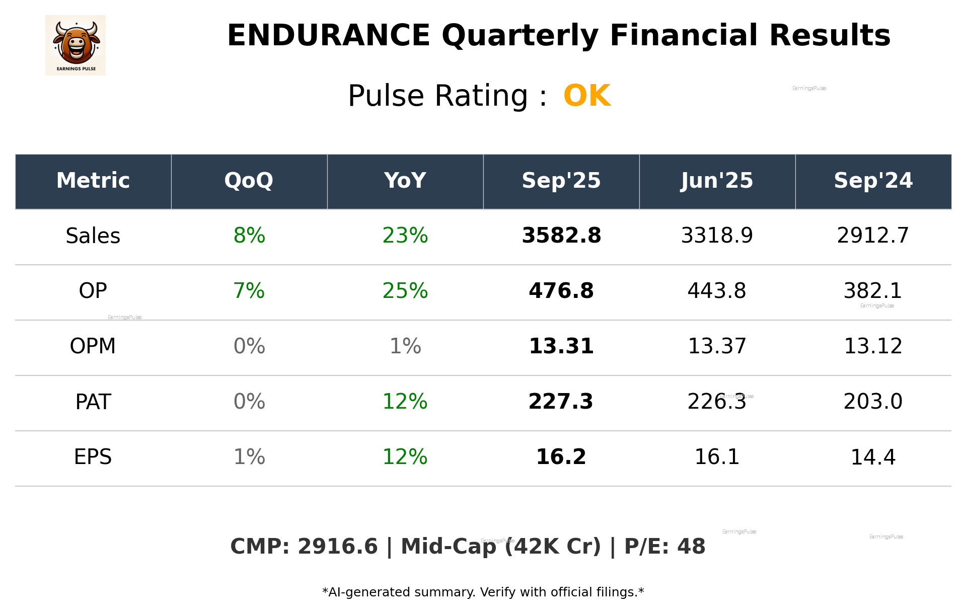 ENDURANCE Q2 2026 earnings summary