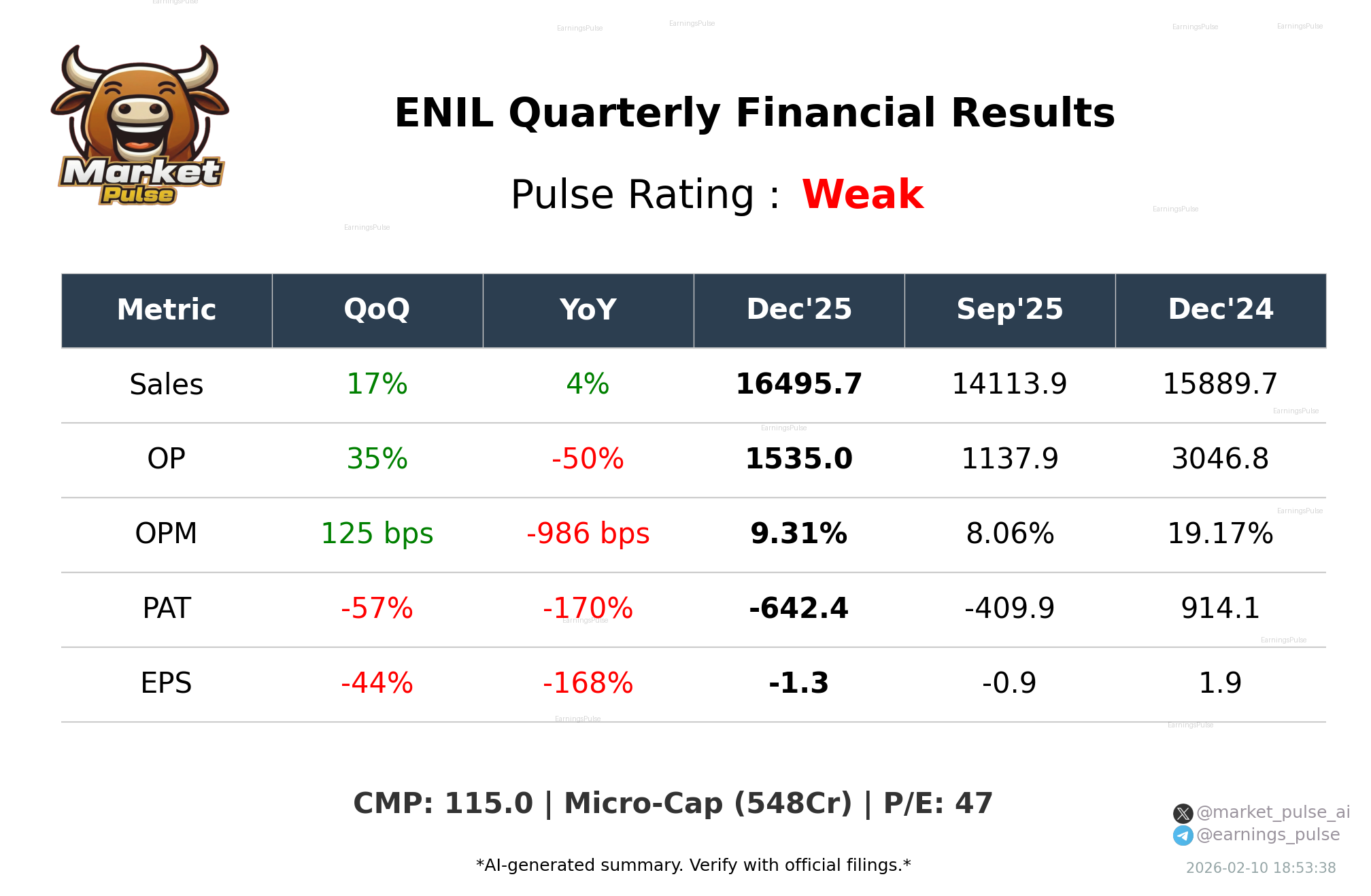 ENIL Q3 2026 earnings summary