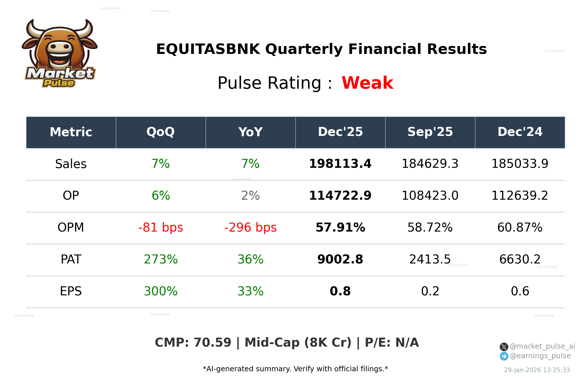 EQUITASBNK Q3 2026 earnings summary