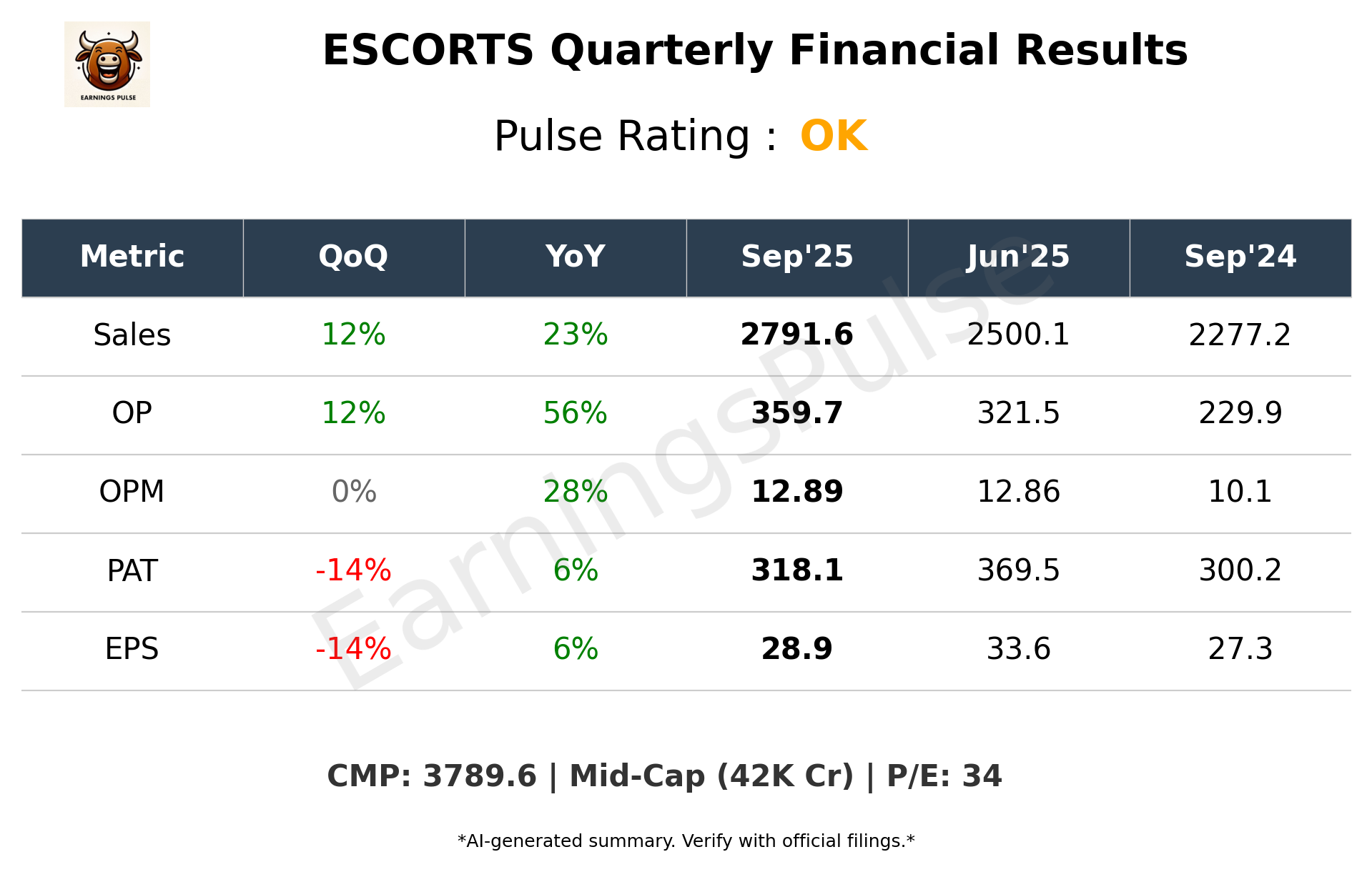 ESCORTS — earnings summary