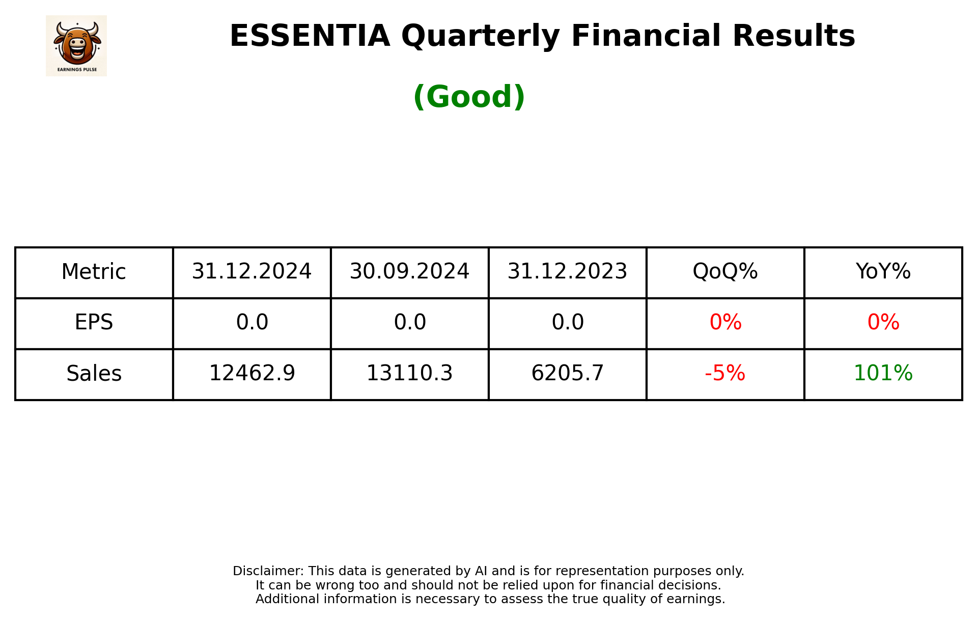 ESSENTIA Q3 2025 earnings summary