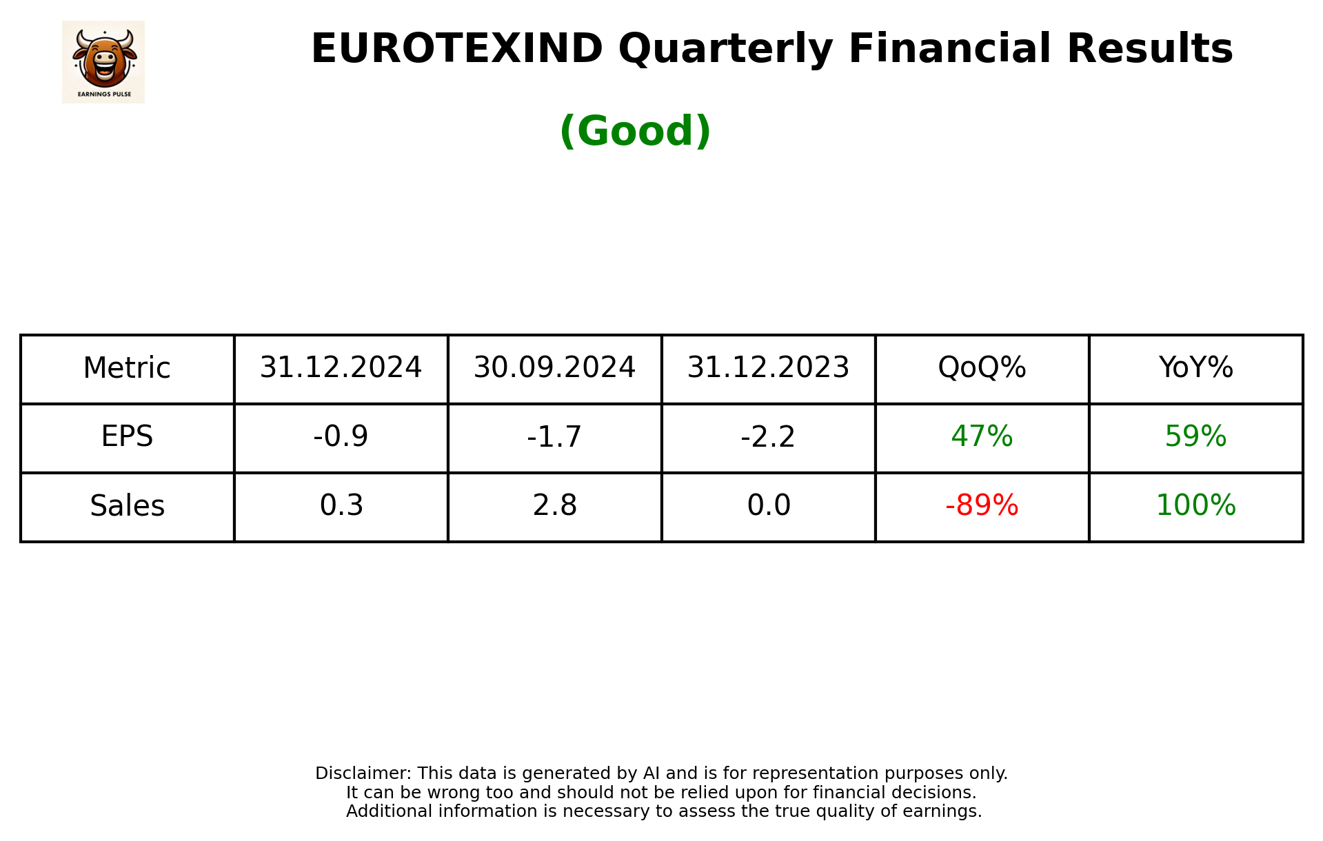 EUROTEXIND Q3 2025 earnings summary