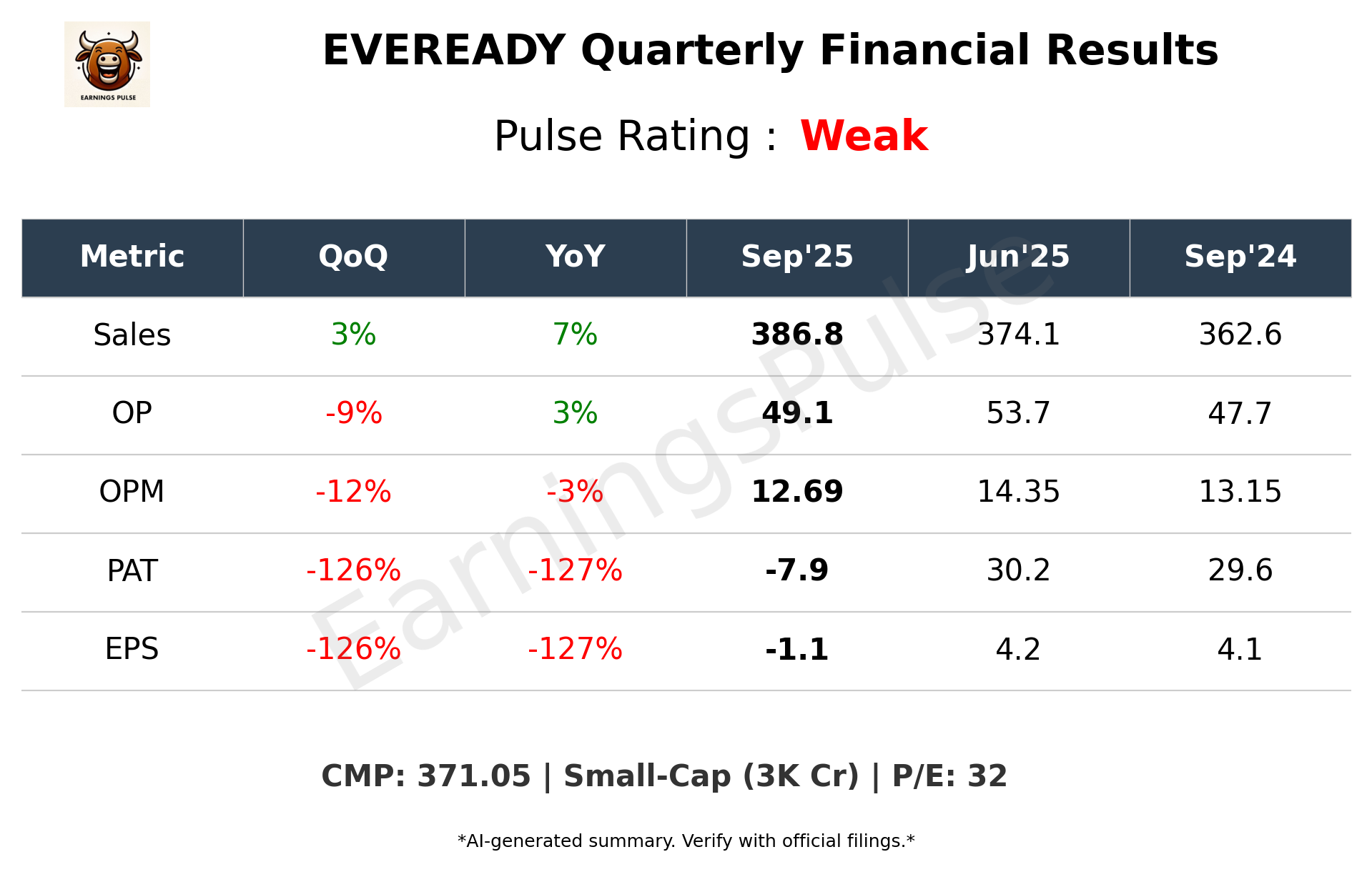 EVEREADY — earnings summary
