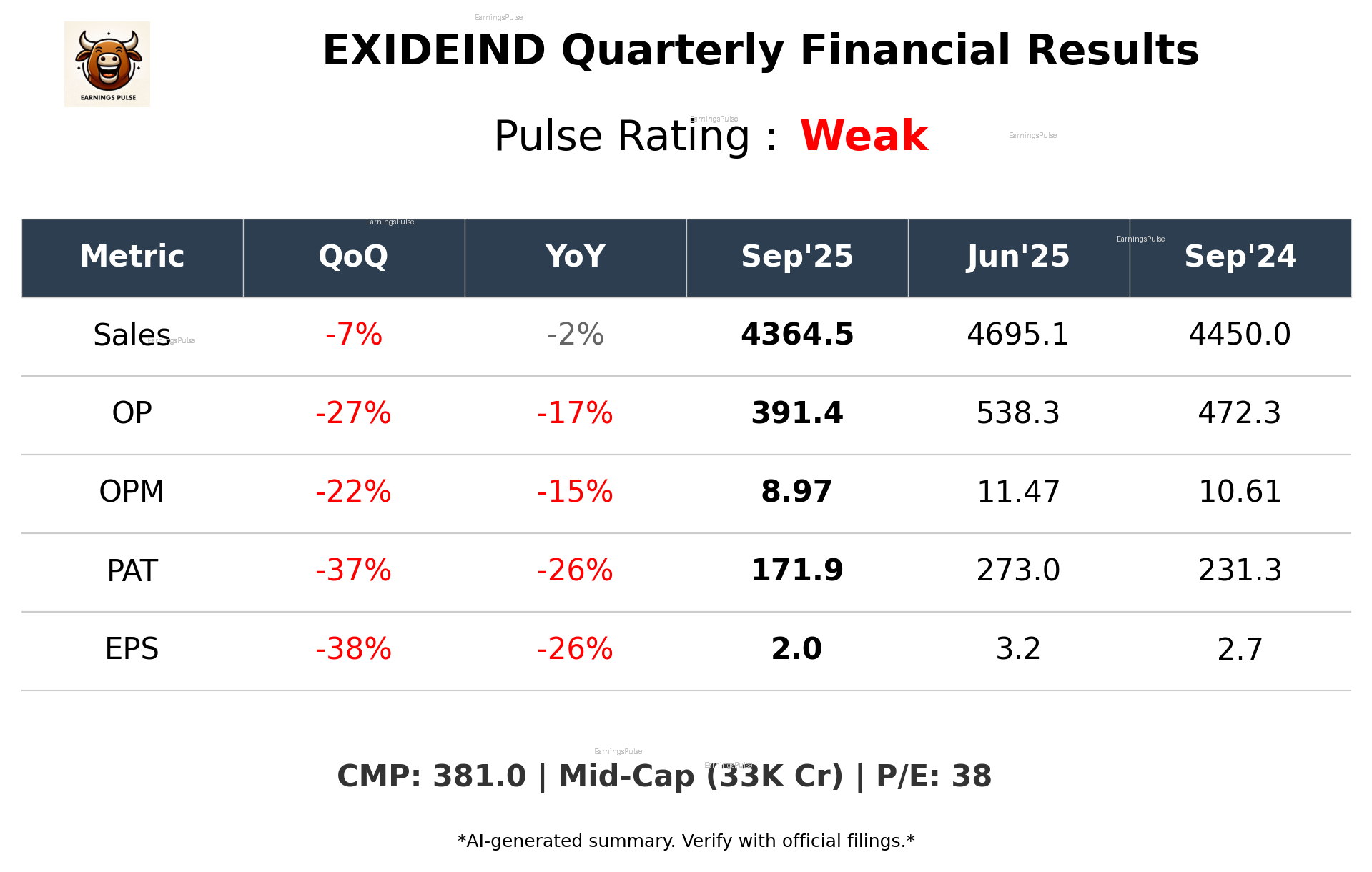 EXIDEIND Q2 2026 earnings summary