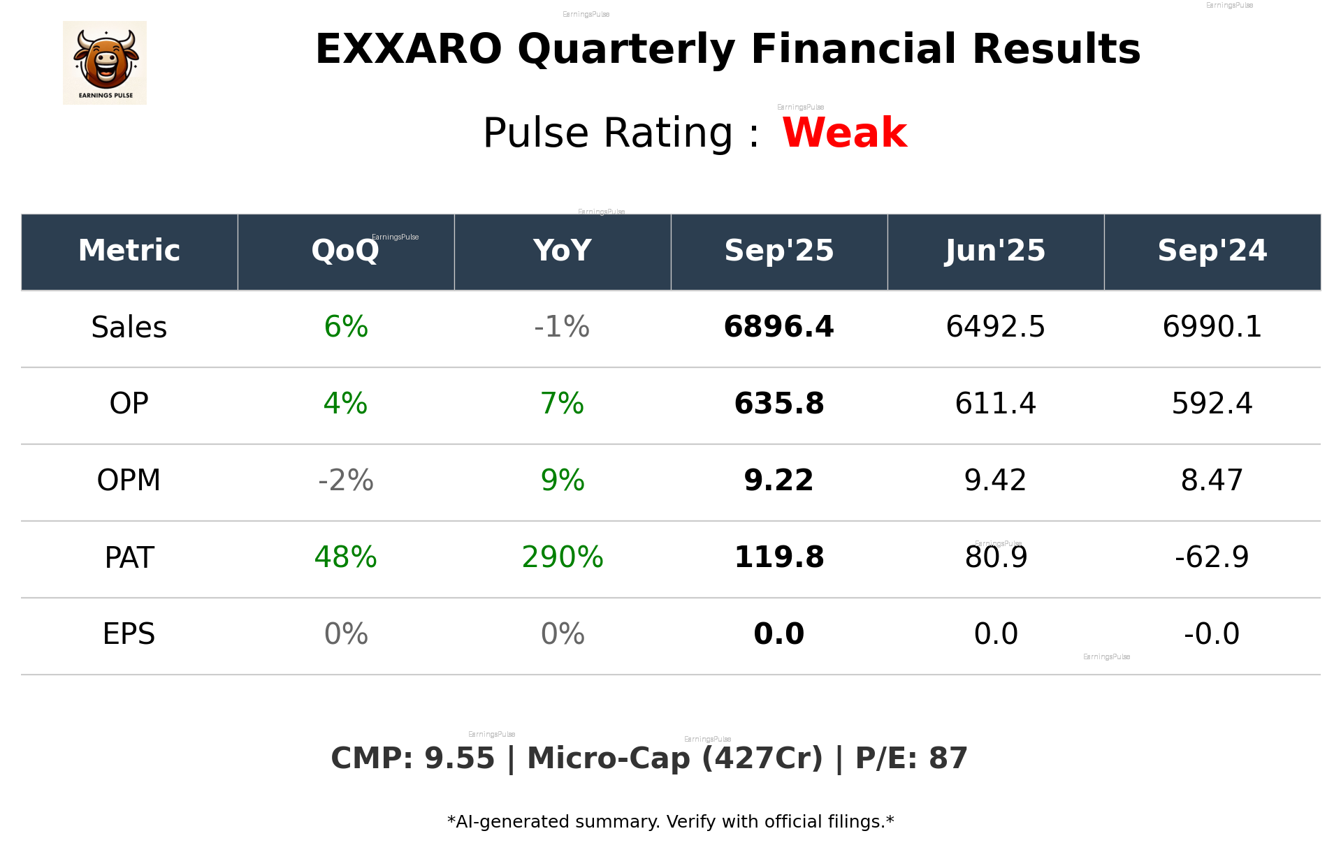 EXXARO Q2 2026 earnings summary