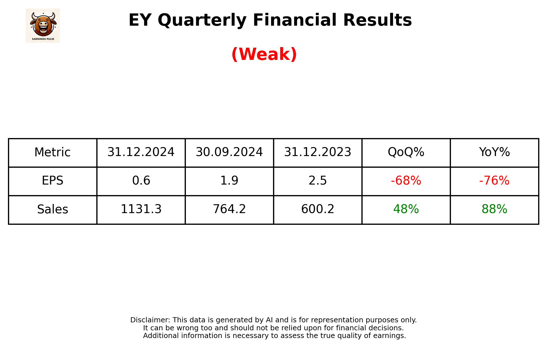 EY Q3 2025 earnings summary