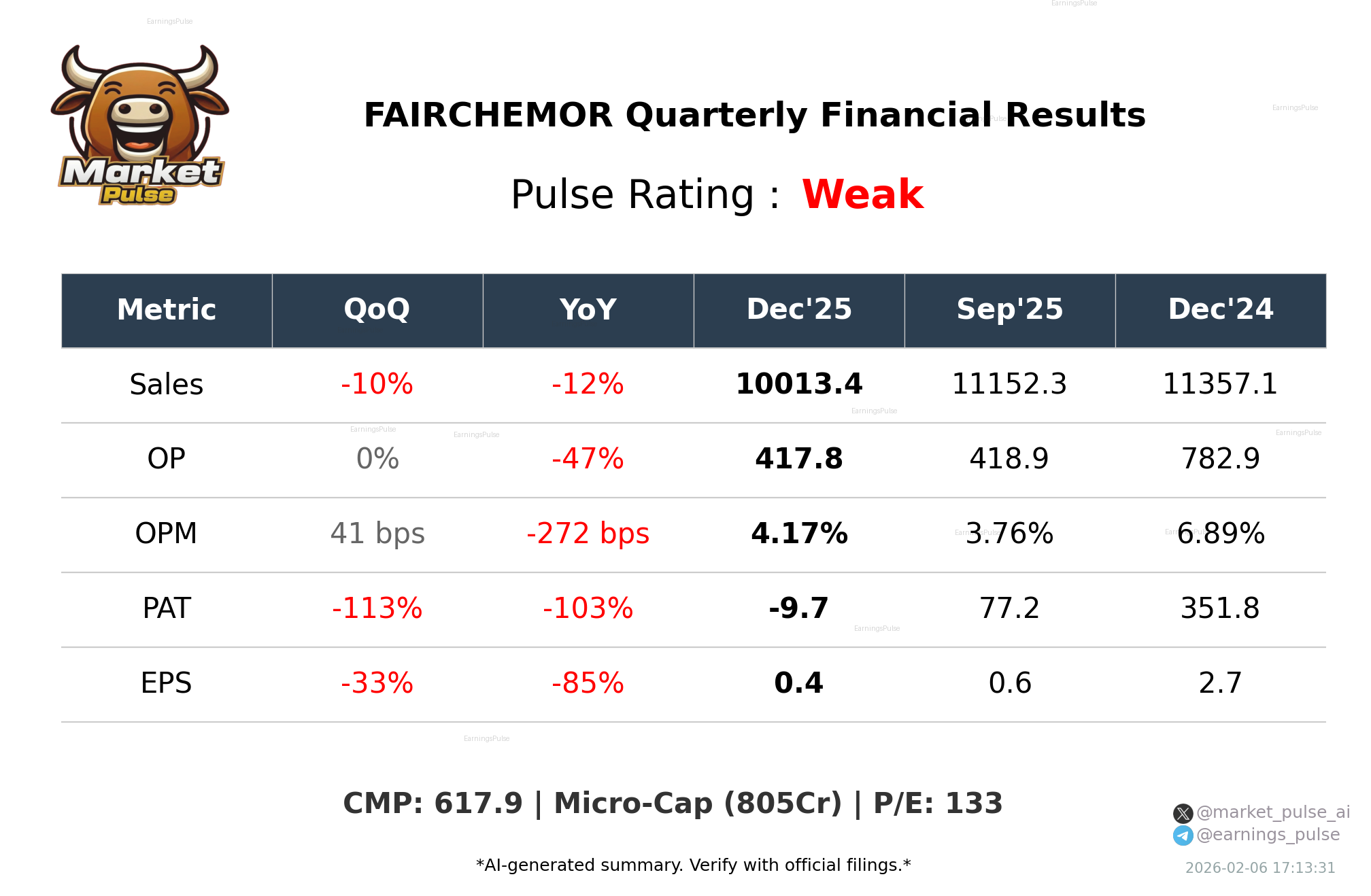 FAIRCHEMOR Q3 2026 earnings summary