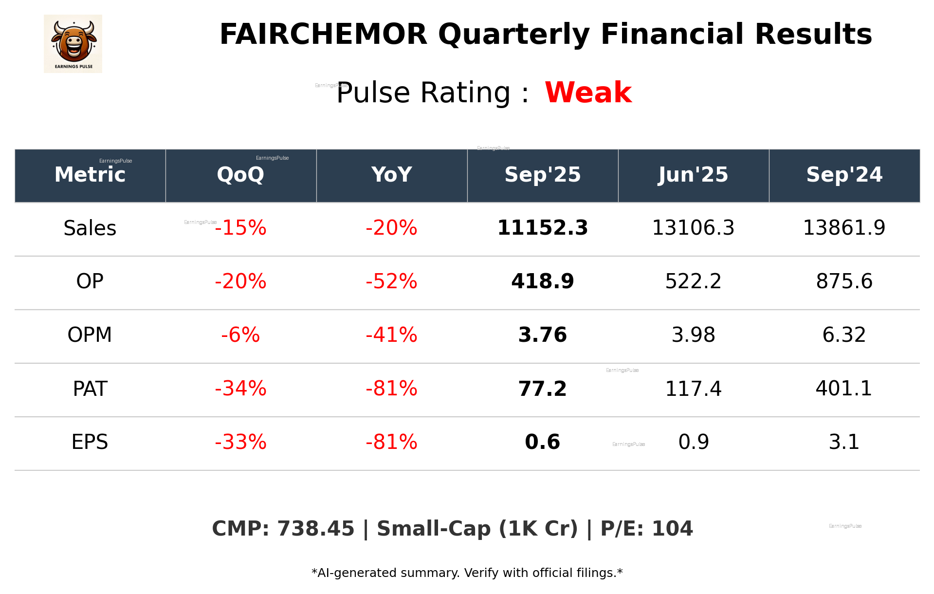 FAIRCHEMOR Q2 2026 earnings summary