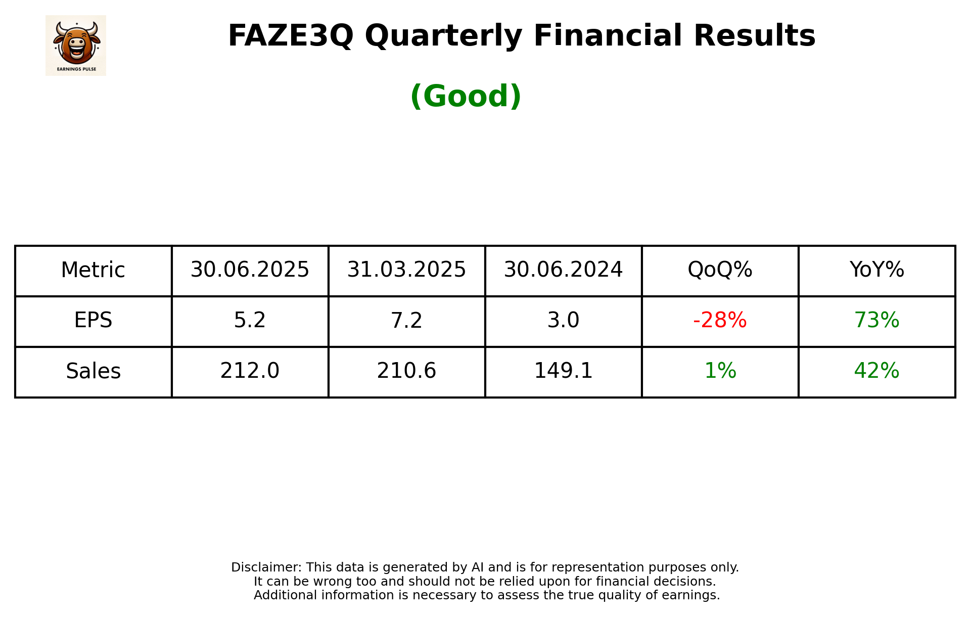 FAZE3Q Q1 2026 earnings summary