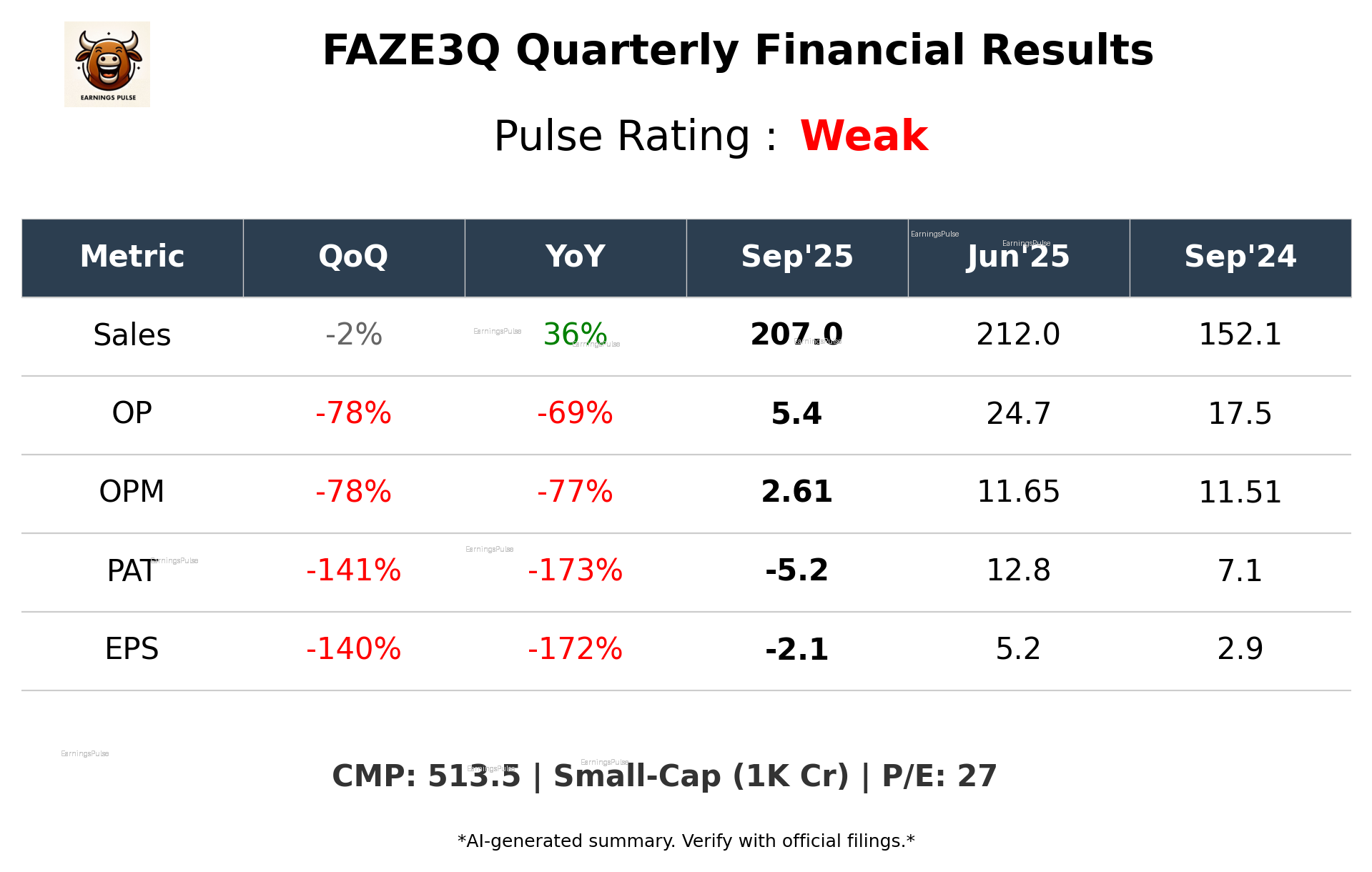 FAZE3Q Q2 2026 earnings summary