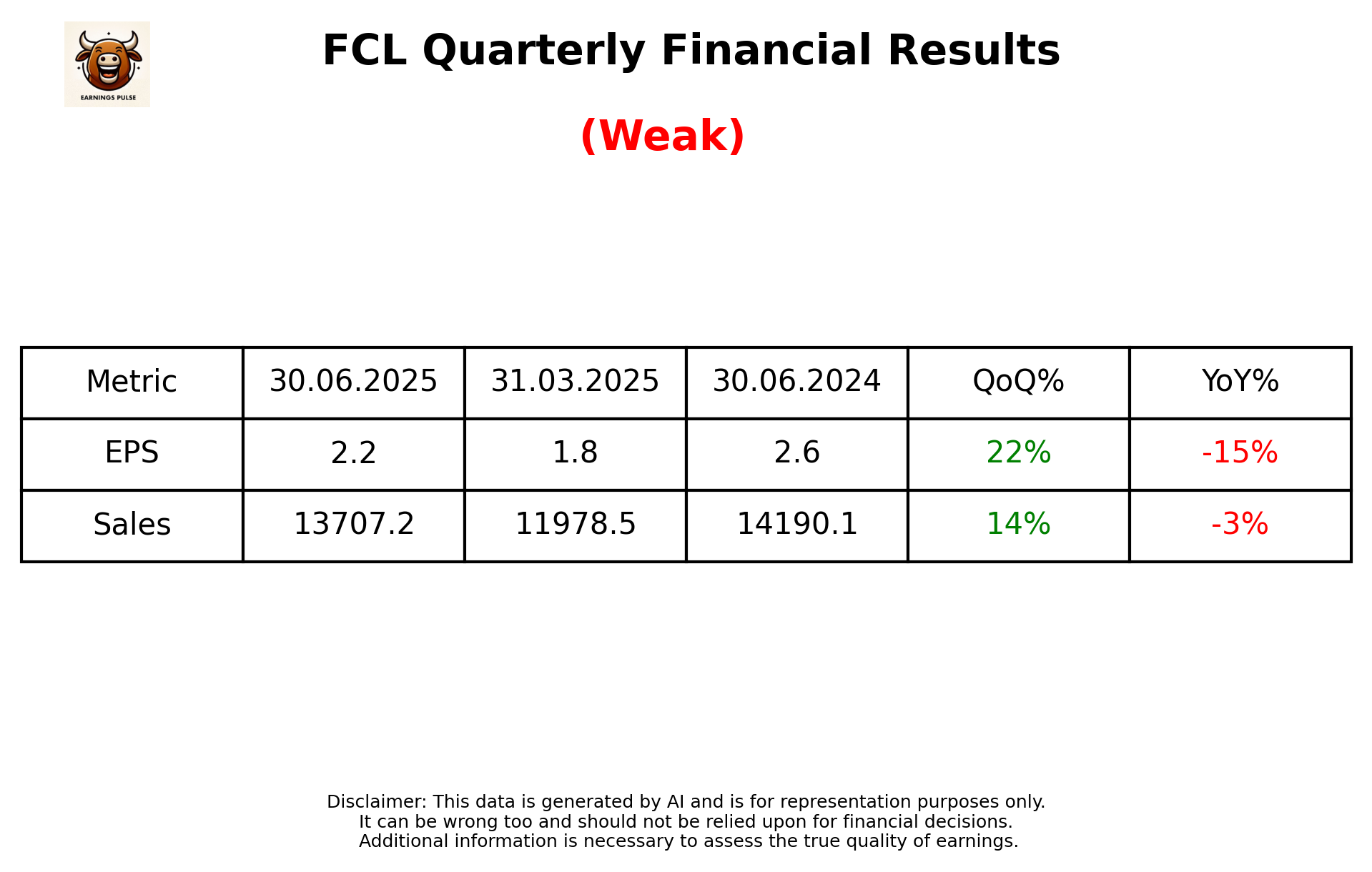 FCL Q1 2026 earnings summary