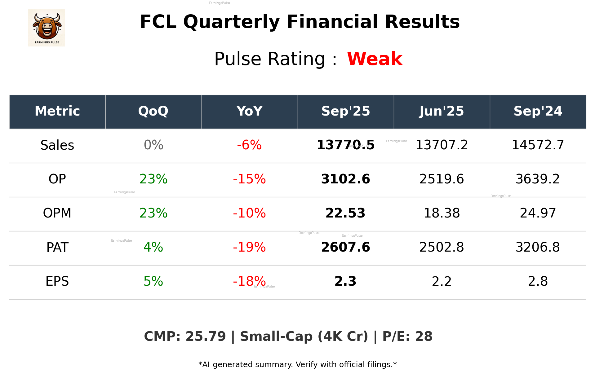 FCL Q2 2026 earnings summary