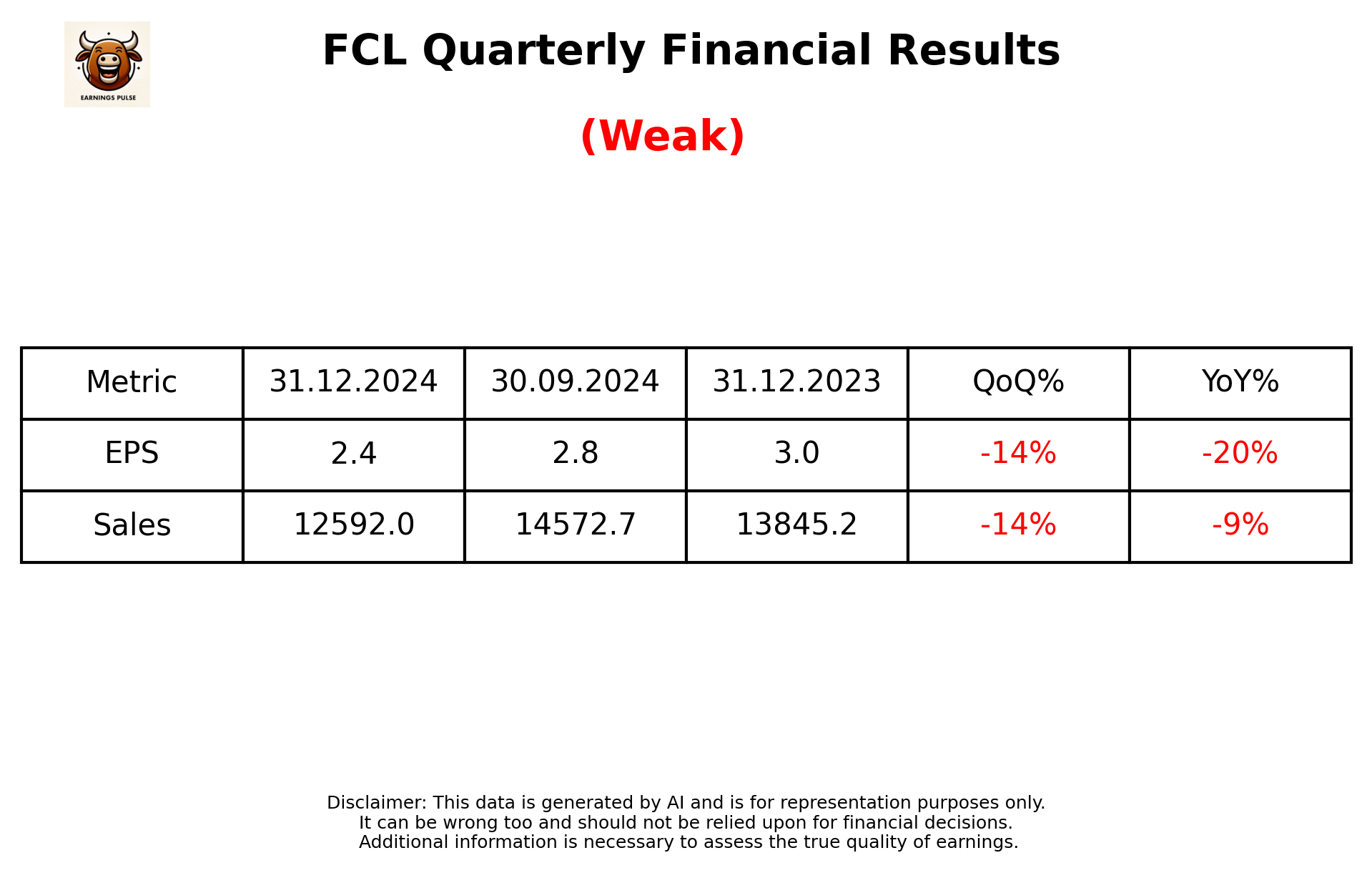 FCL Q3 2025 earnings summary