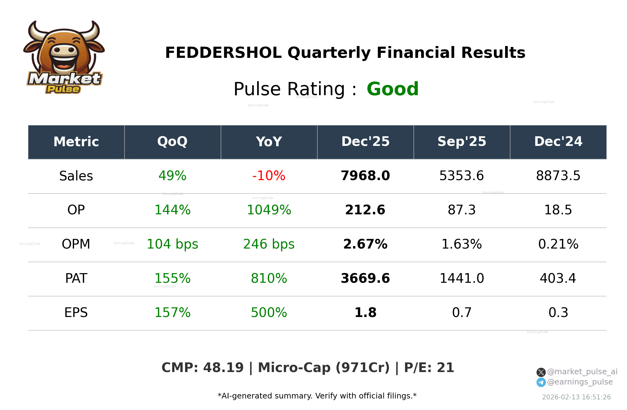FEDDERSHOL Q3 2026 earnings summary