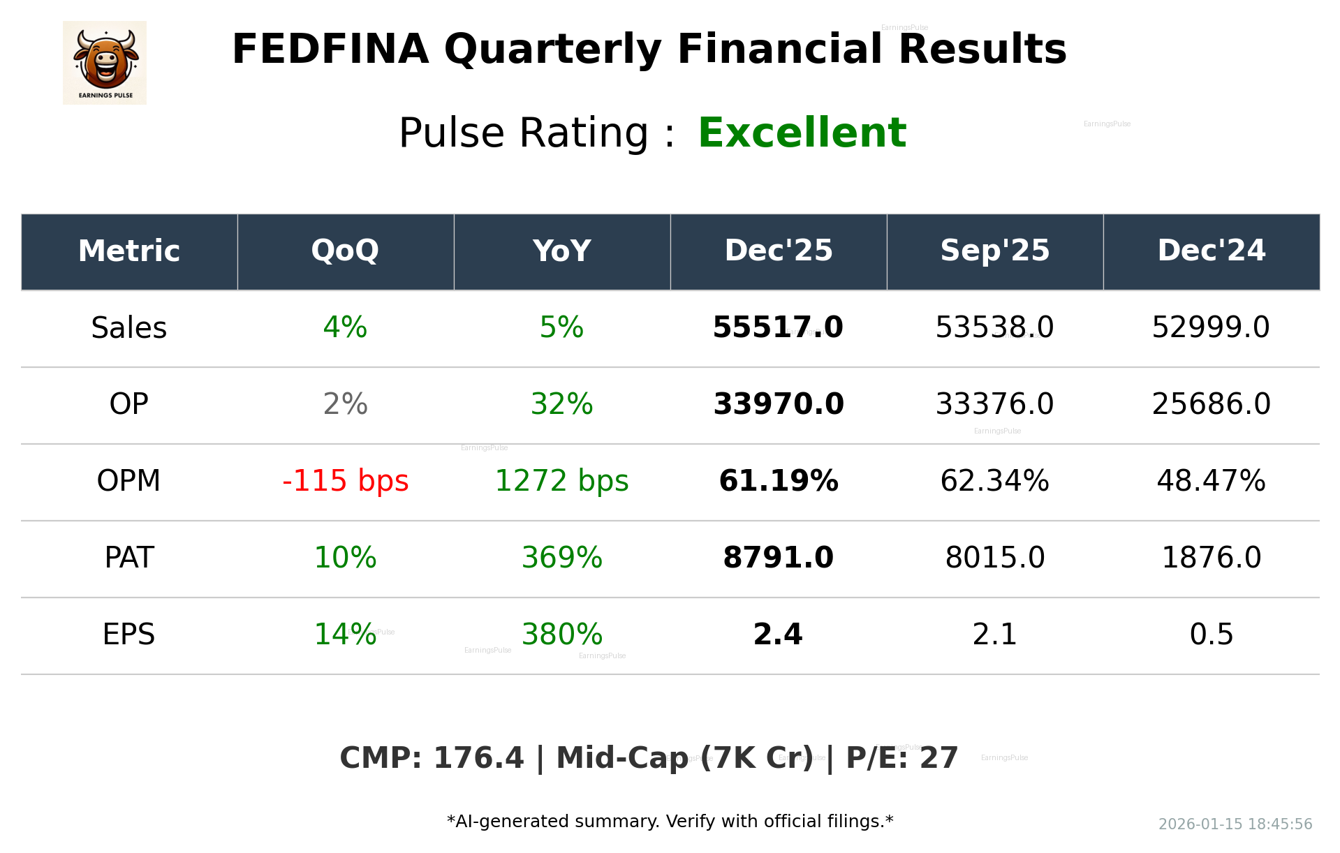 FEDFINA Q3 2026 earnings summary