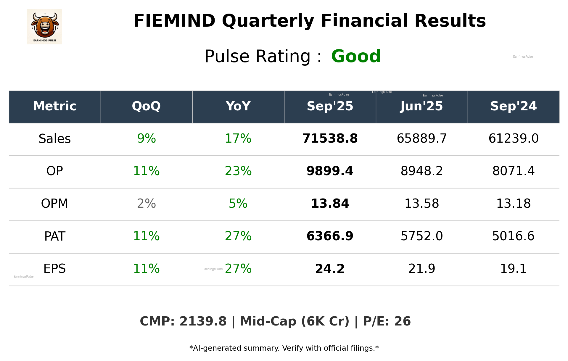 FIEMIND Q2 2026 earnings summary
