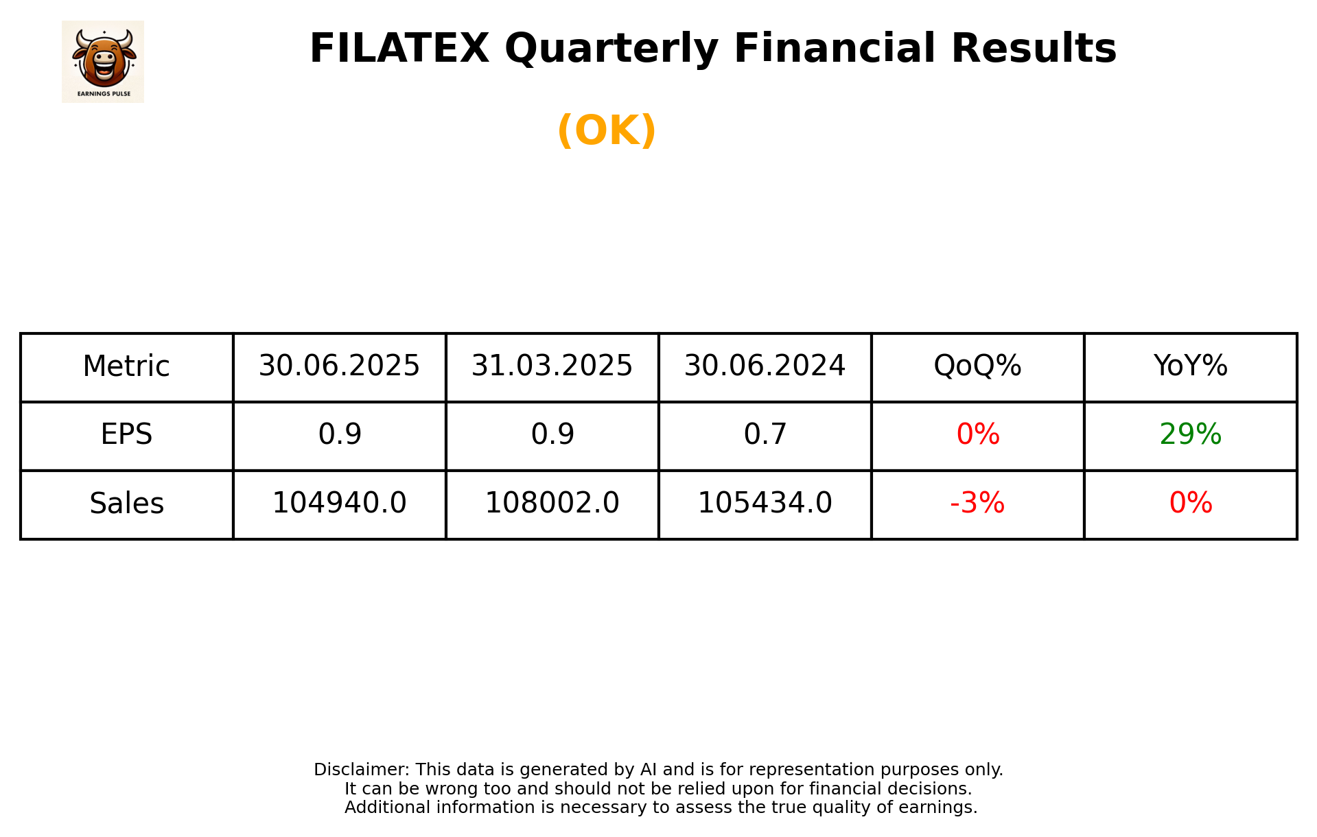 FILATEX Q1 2026 earnings summary
