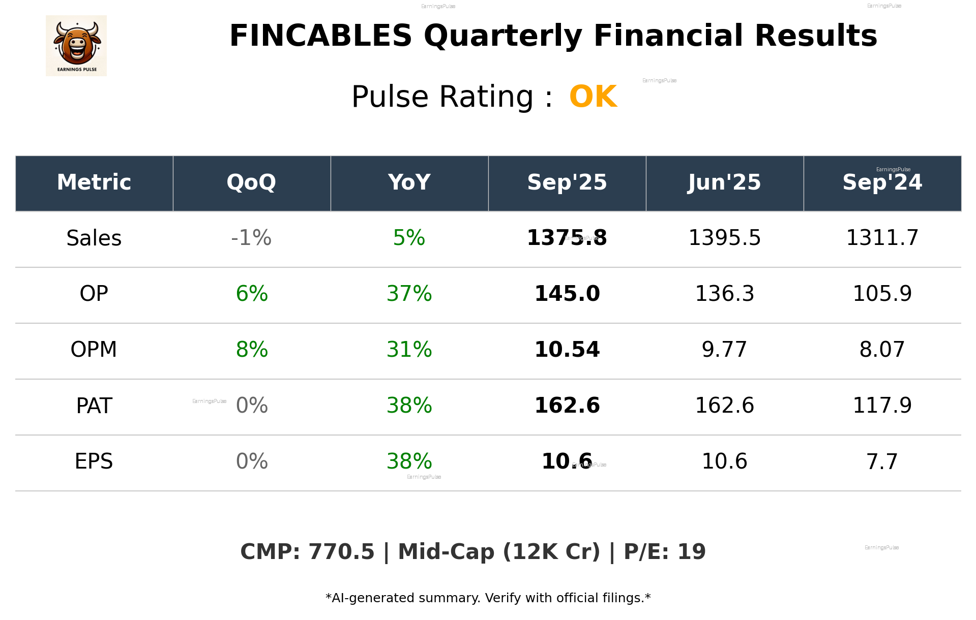 FINCABLES Q2 2026 earnings summary