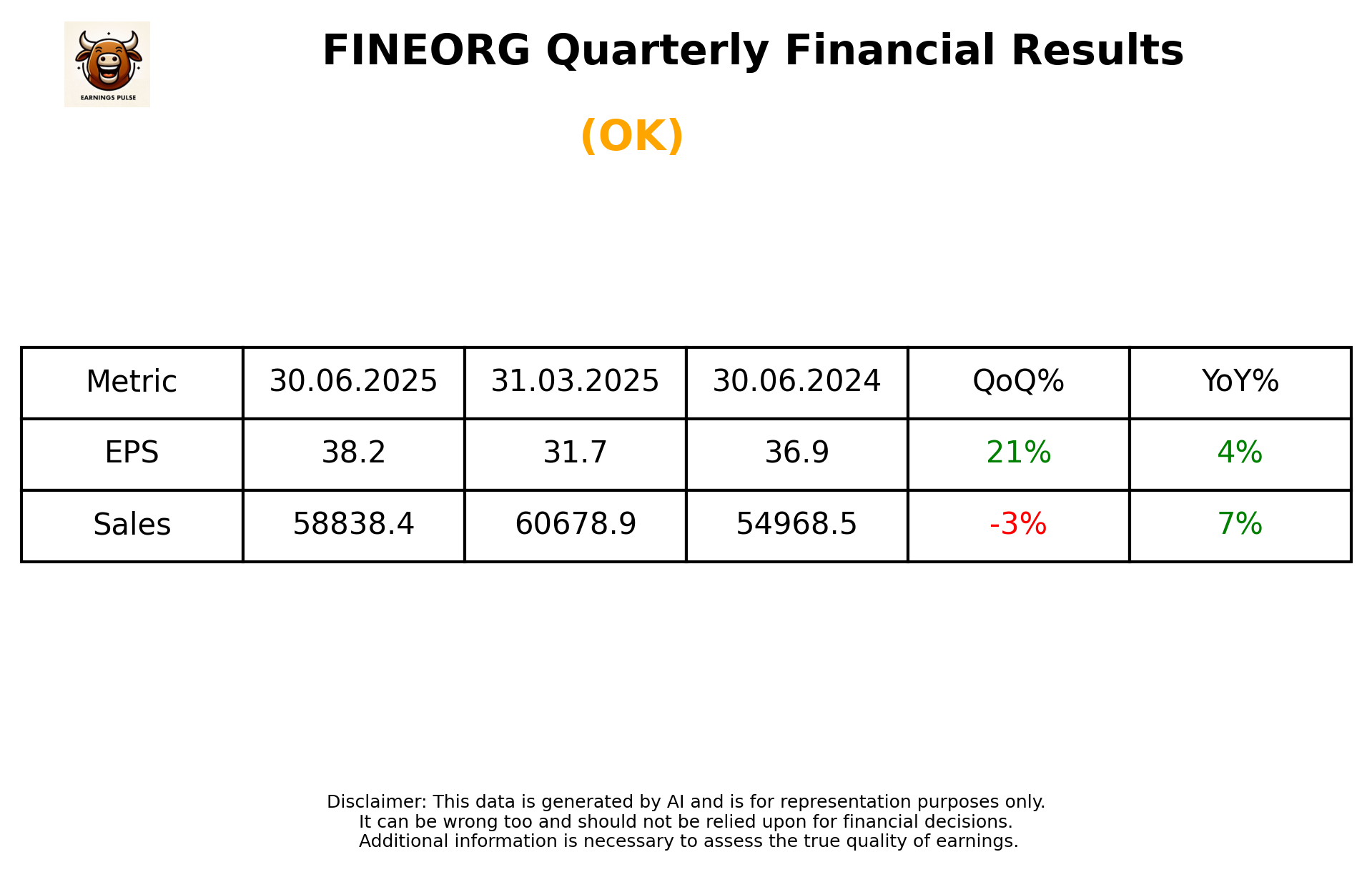 FINEORG Q1 2026 earnings summary
