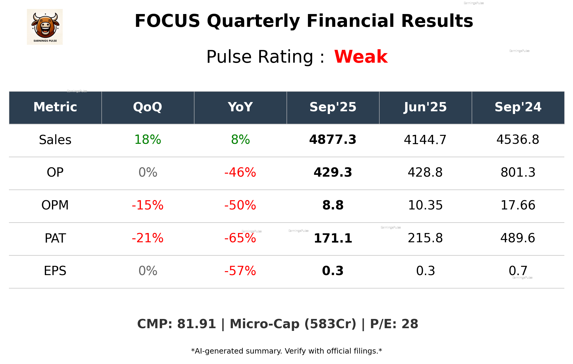 FOCUS Q2 2026 earnings summary