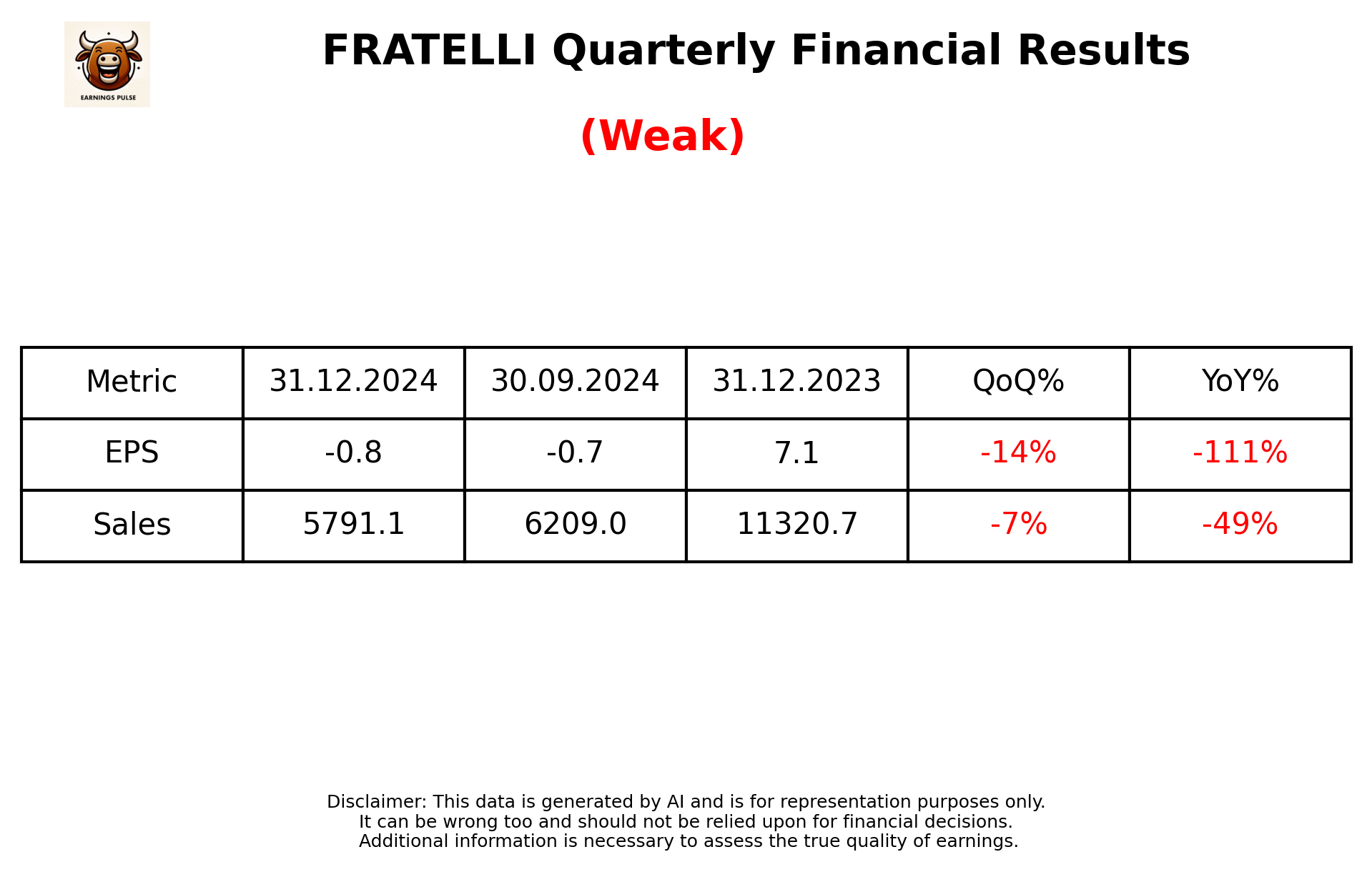 FRATELLI Q3 2025 earnings summary