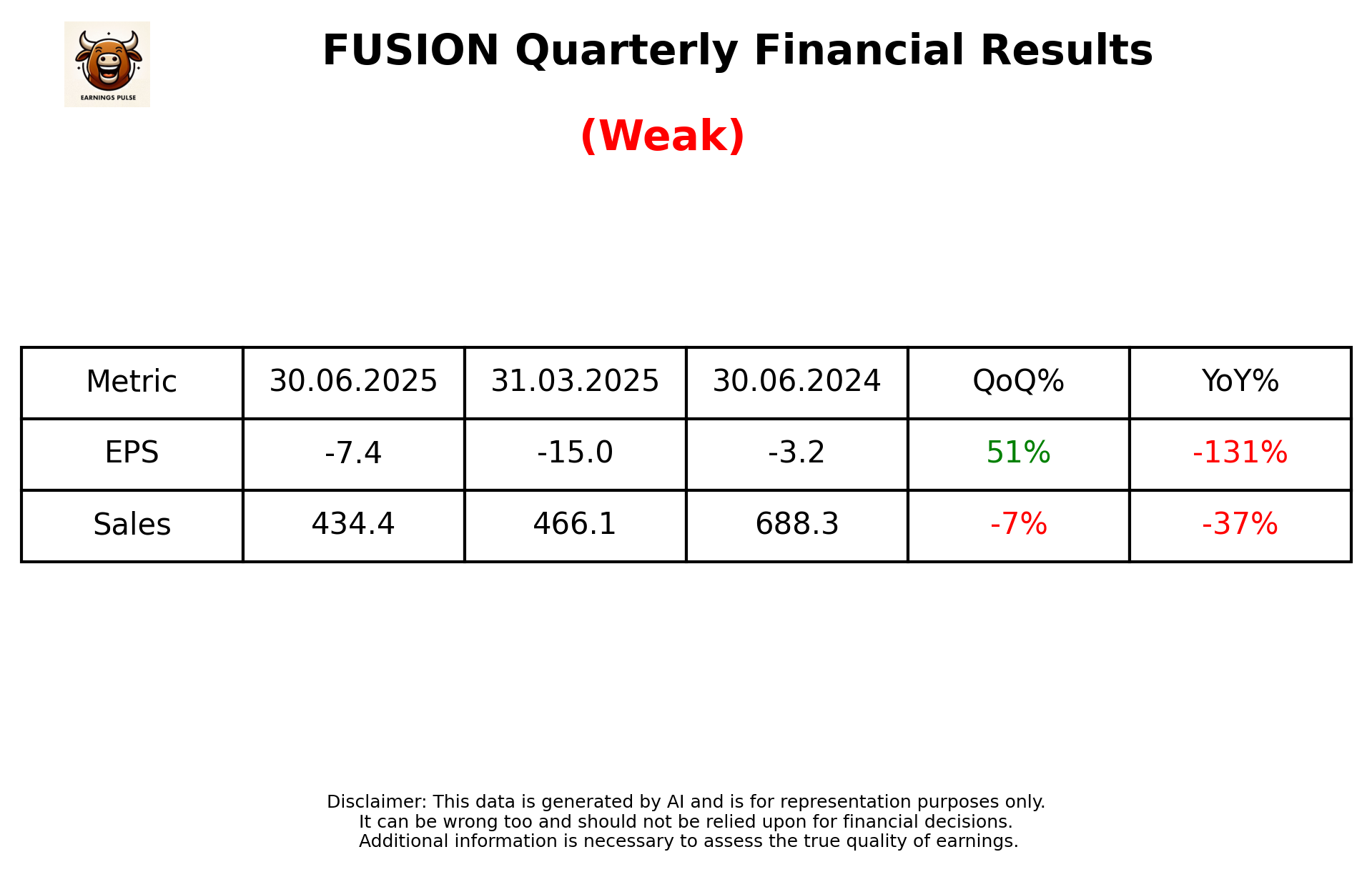 FUSION Q1 2026 earnings summary