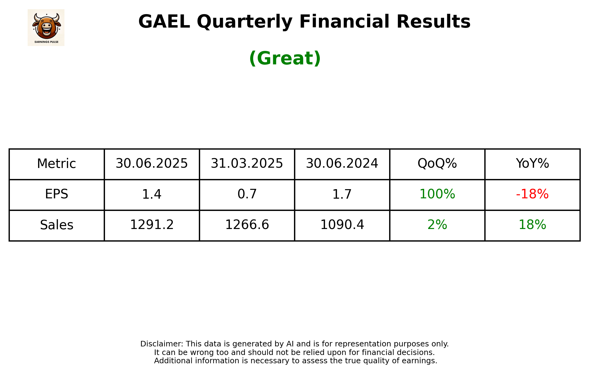 GAEL Q1 2026 earnings summary