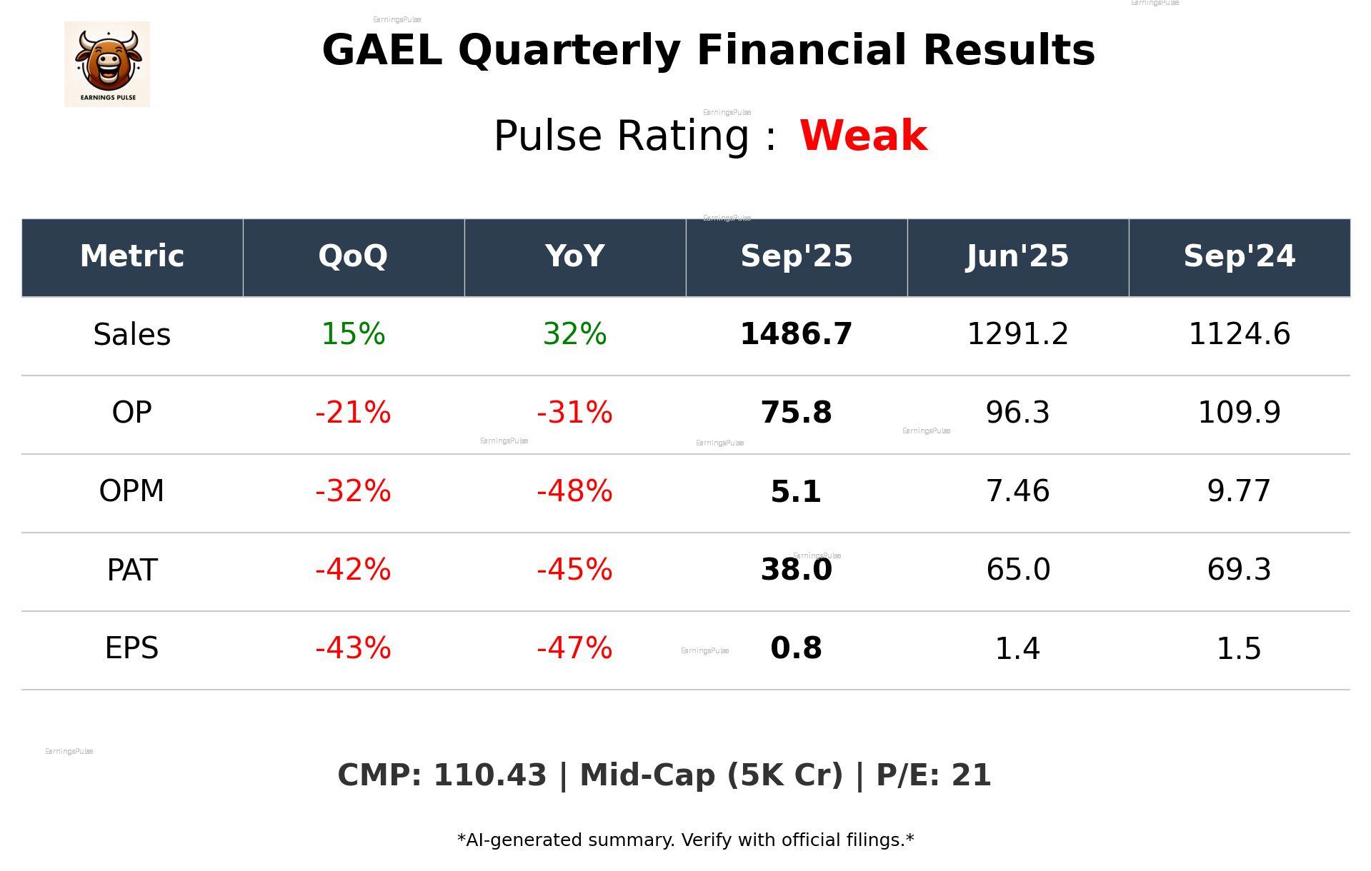 GAEL Q2 2026 earnings summary