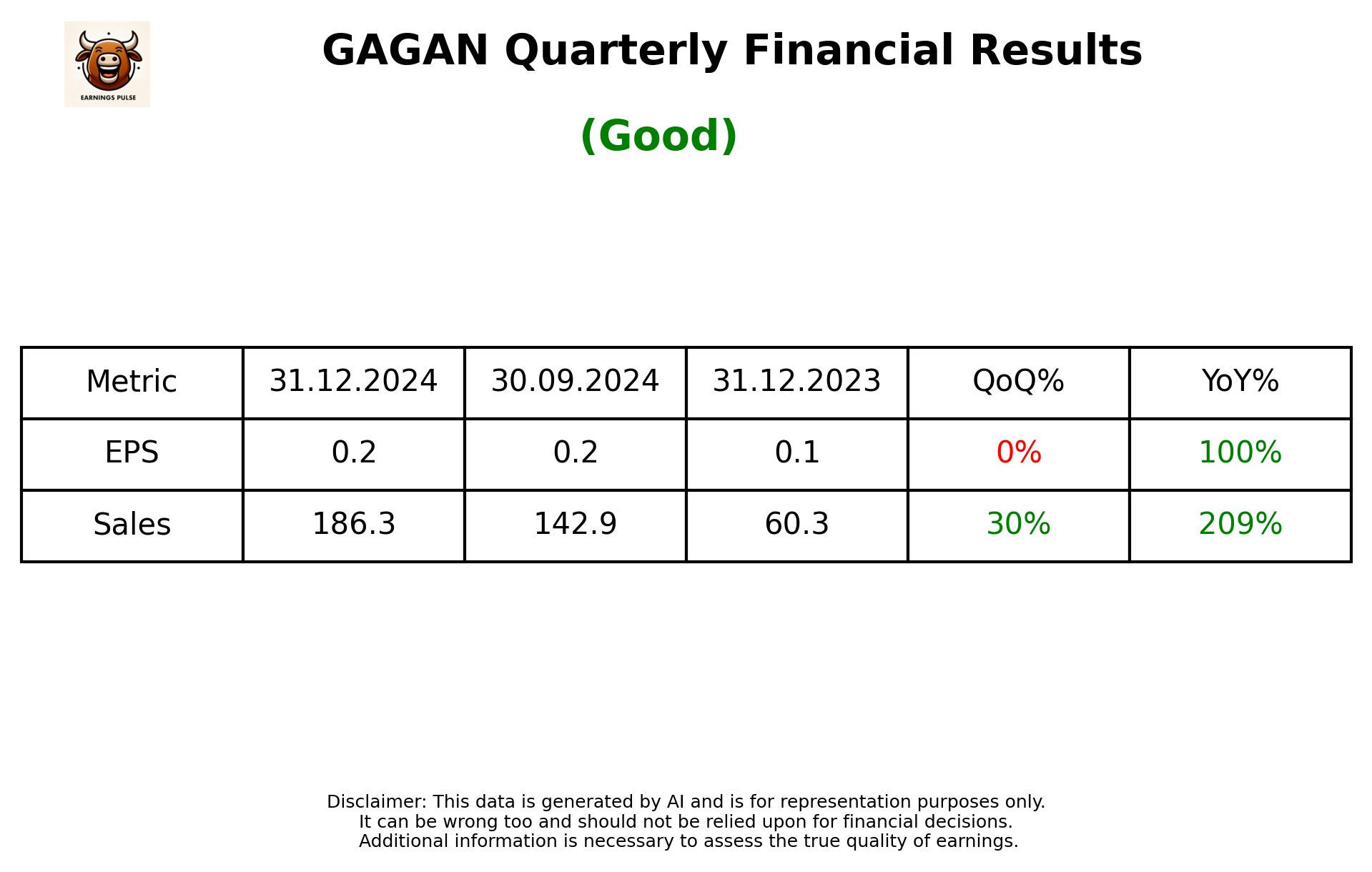 GAGAN Q3 2025 earnings summary
