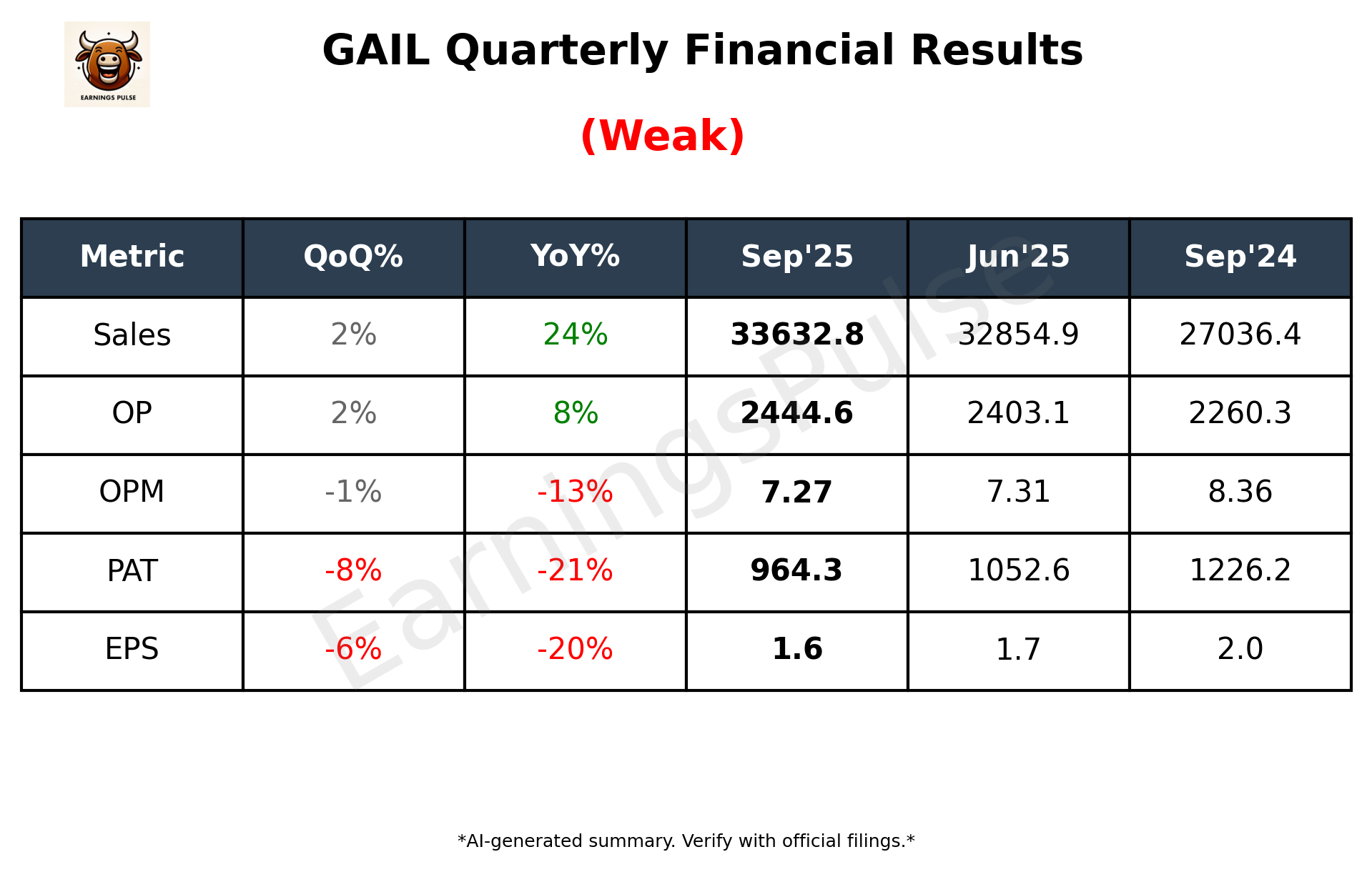 GAIL Q2 2026 earnings summary