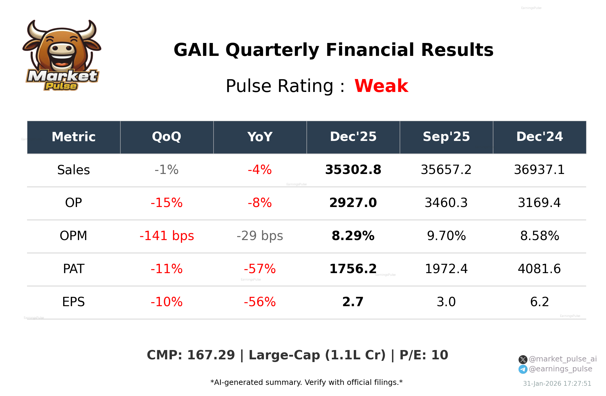 GAIL Q3 2026 earnings summary