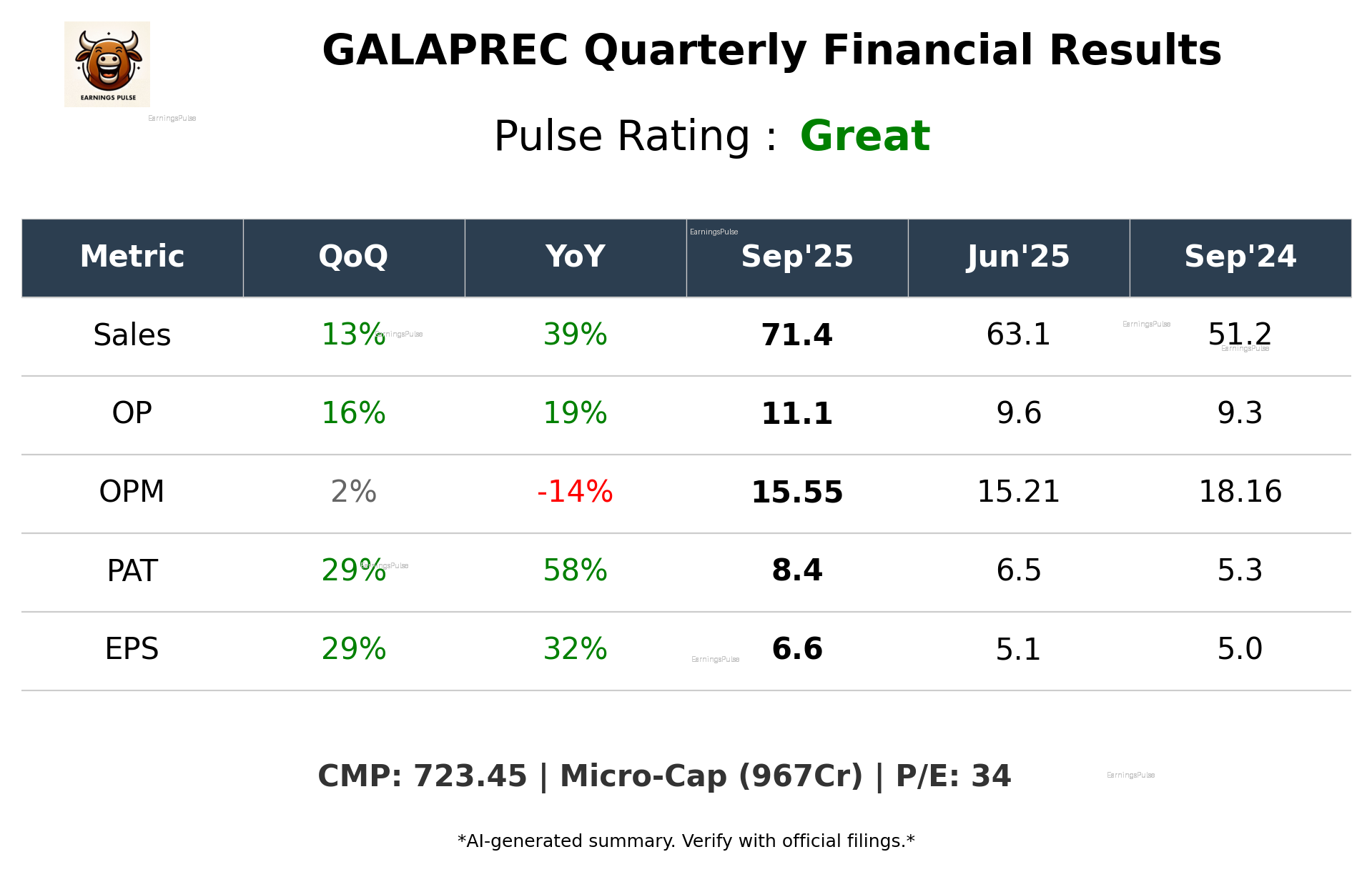 GALAPREC Q2 2026 earnings summary