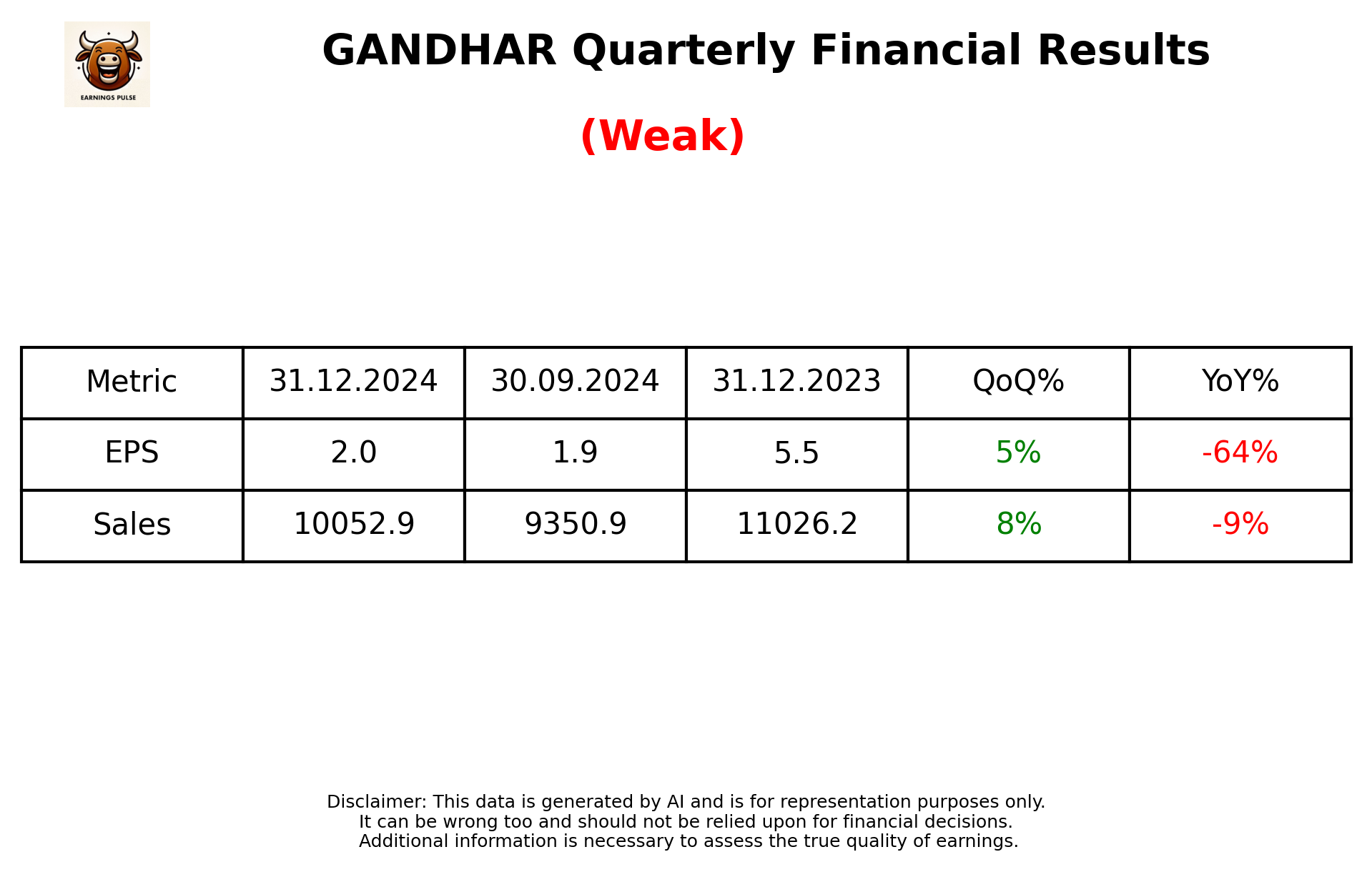 GANDHAR Q3 2025 earnings summary