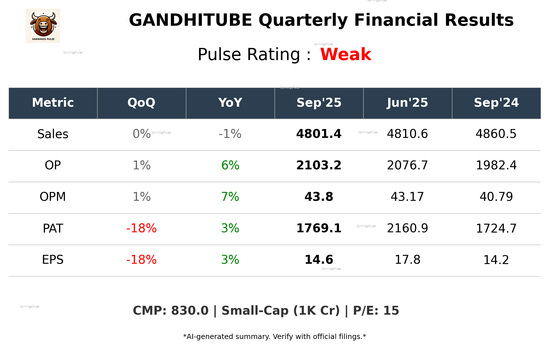 GANDHITUBE Q2 2026 earnings summary