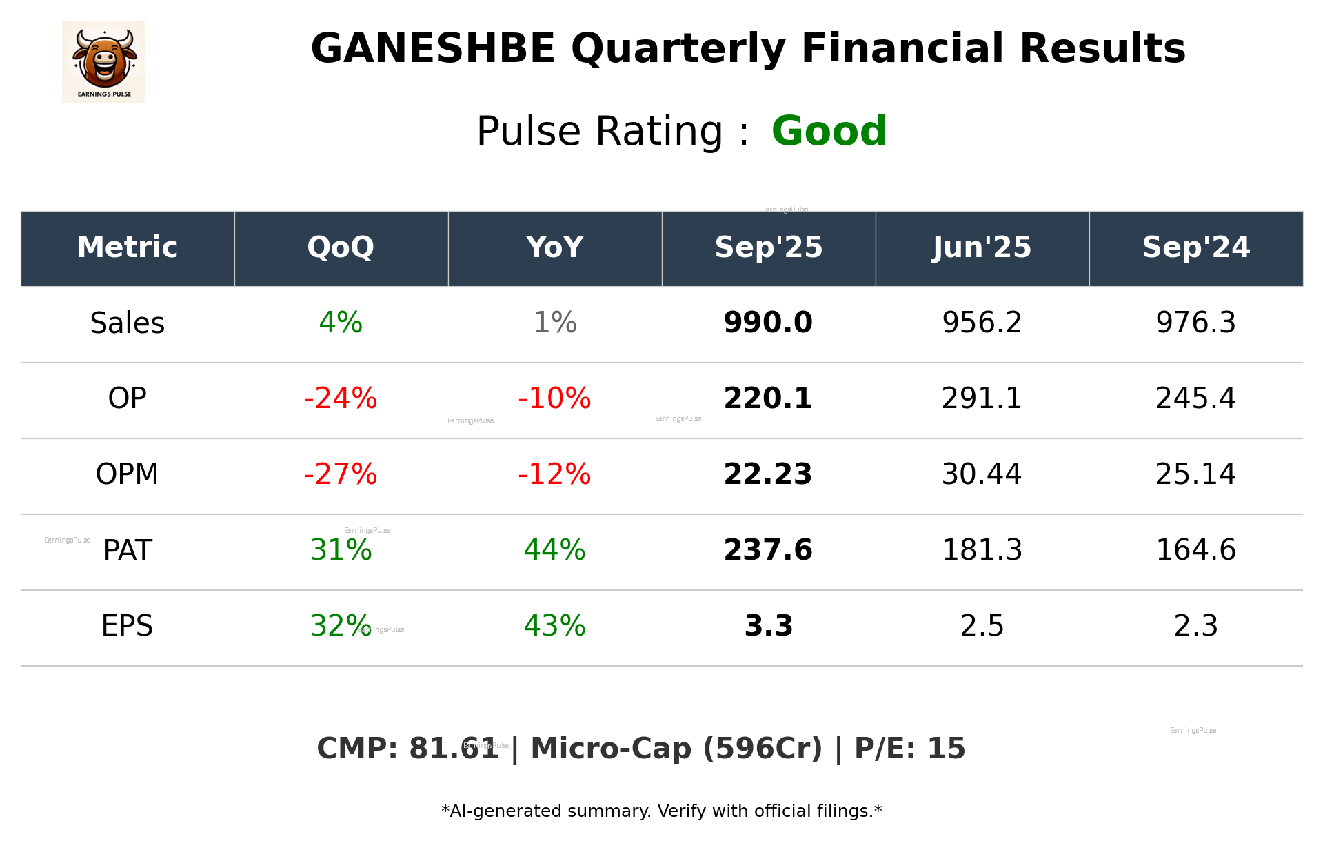 GANESHBE Q2 2026 earnings summary