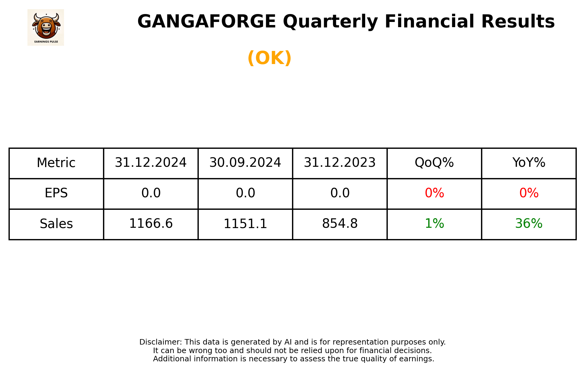 GANGAFORGE Q3 2025 earnings summary