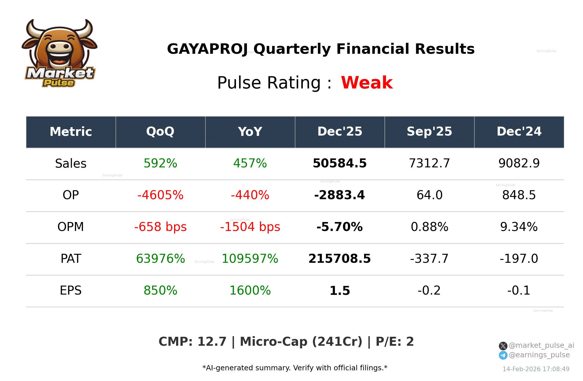 GAYAPROJ Q3 2026 earnings summary