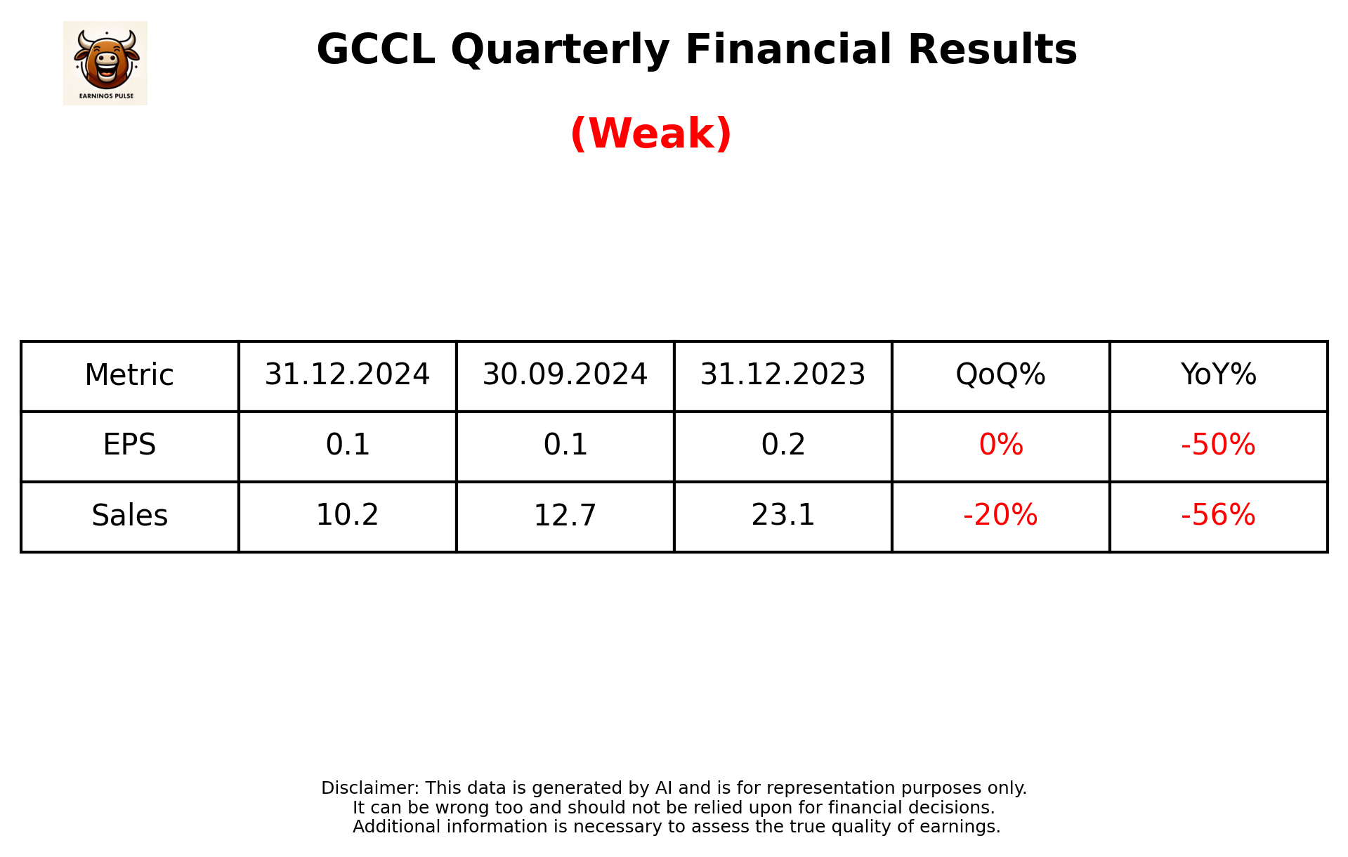 GCCL Q3 2025 earnings summary
