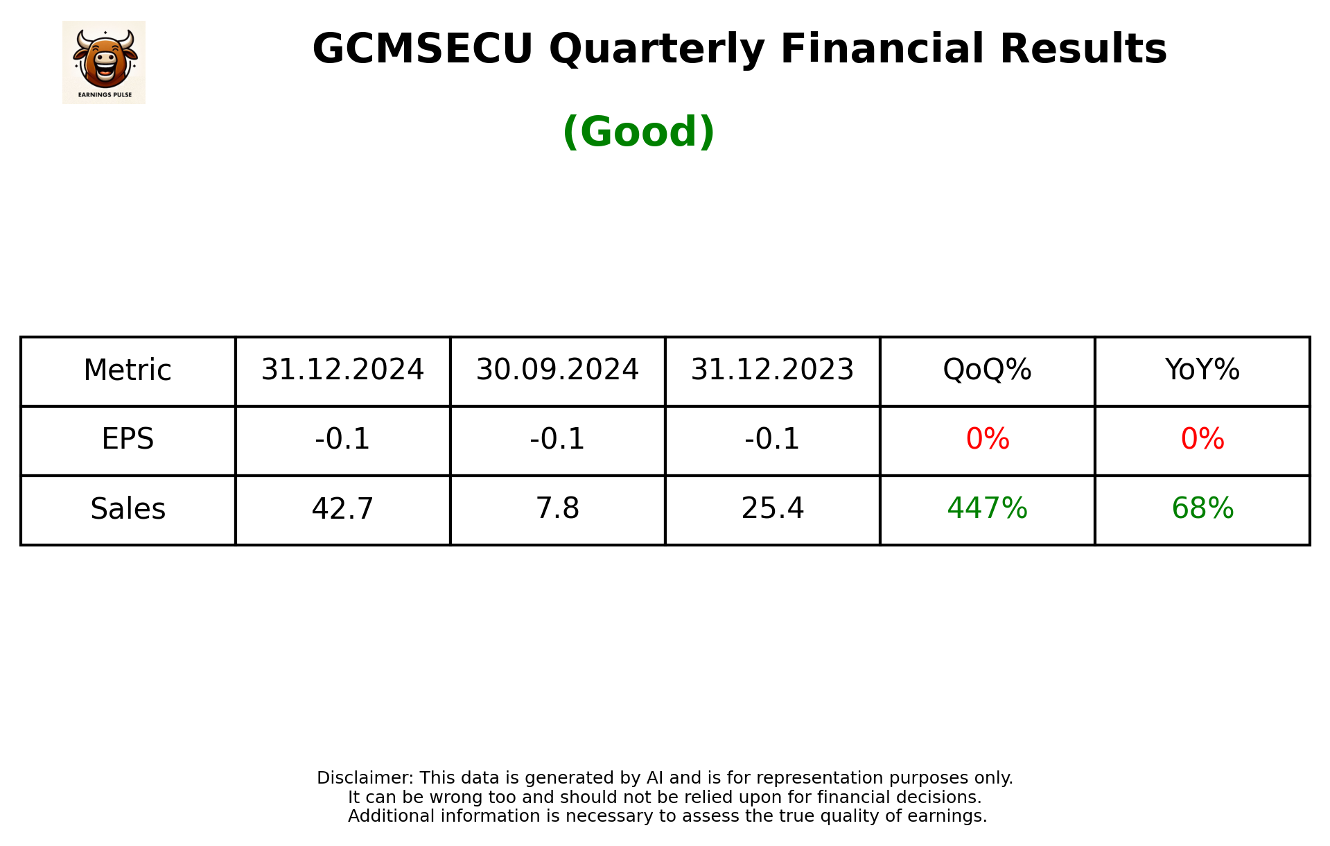 GCMSECU Q3 2025 earnings summary